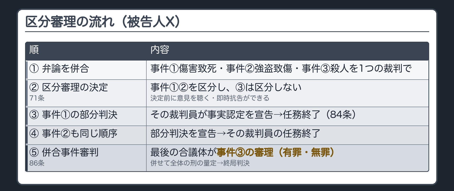 区分審理の流れ。被告人Xが事件①傷害致死・事件②強盗致傷・事件③殺人で起訴され、弁論を併合→区分審理の決定（71条）→事件①の裁判員が部分判決（事実認定）→任務終了（84条）→事件②も同様→併合事件審判（86条）で、区分しなかった事件③の審理と全体の刑の量定をして終局判決。決定は意見を聴き・即時抗告できる