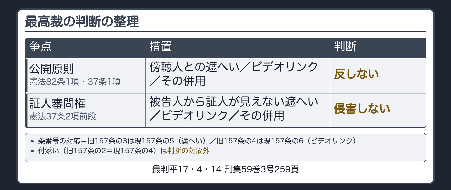 最高裁の判断の整理。条番号の対応＝旧157条の3は現157条の5（遮へい）／旧157条の4は現157条の6（ビデオリンク）。付添い（旧157条の2＝現157条の4）は判断の対象外。判旨の対応＝傍聴人との遮へい・ビデオリンク・併用は公開原則（憲法82条1項・37条1項）に反しない。被告人から証人が見えない遮へい・ビデオリンク・併用は証人審問権（憲法37条2項前段）を侵害しない