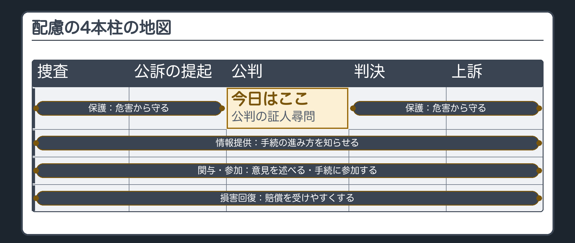 配慮の4本柱の地図。手続の流れ（捜査→公訴の提起→公判→判決→上訴）に沿って、保護／情報提供／関与・参加／損害回復。今日は「保護」のうち、公判での証人尋問の場面