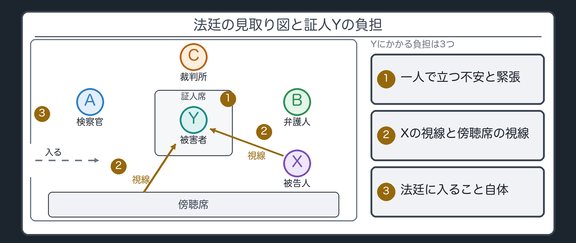 法廷の見取り図。裁判所C・検察官A・弁護人B・証人席の被害者Y・被告人席のX・傍聴席。Yにかかる負担は3つ（一人で立つ不安と緊張／Xの視線と傍聴席の視線／法廷に入ること自体）
