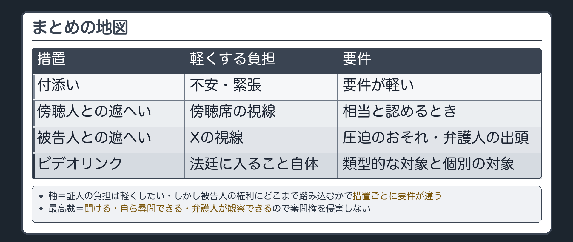 まとめの地図。軸＝証人の負担は軽くしたい・しかし被告人の権利にどこまで踏み込むかで措置ごとに要件が違う。付添い（不安・緊張／要件が軽い）→傍聴人との遮へい（傍聴席の視線／相当と認めるとき）→被告人との遮へい（Xの視線／圧迫のおそれ・弁護人の出頭）→ビデオリンク（法廷に入ること自体／類型的な対象と個別の対象）。最高裁＝聞ける・自ら尋問できる・弁護人が観察できるので審問権を侵害しない