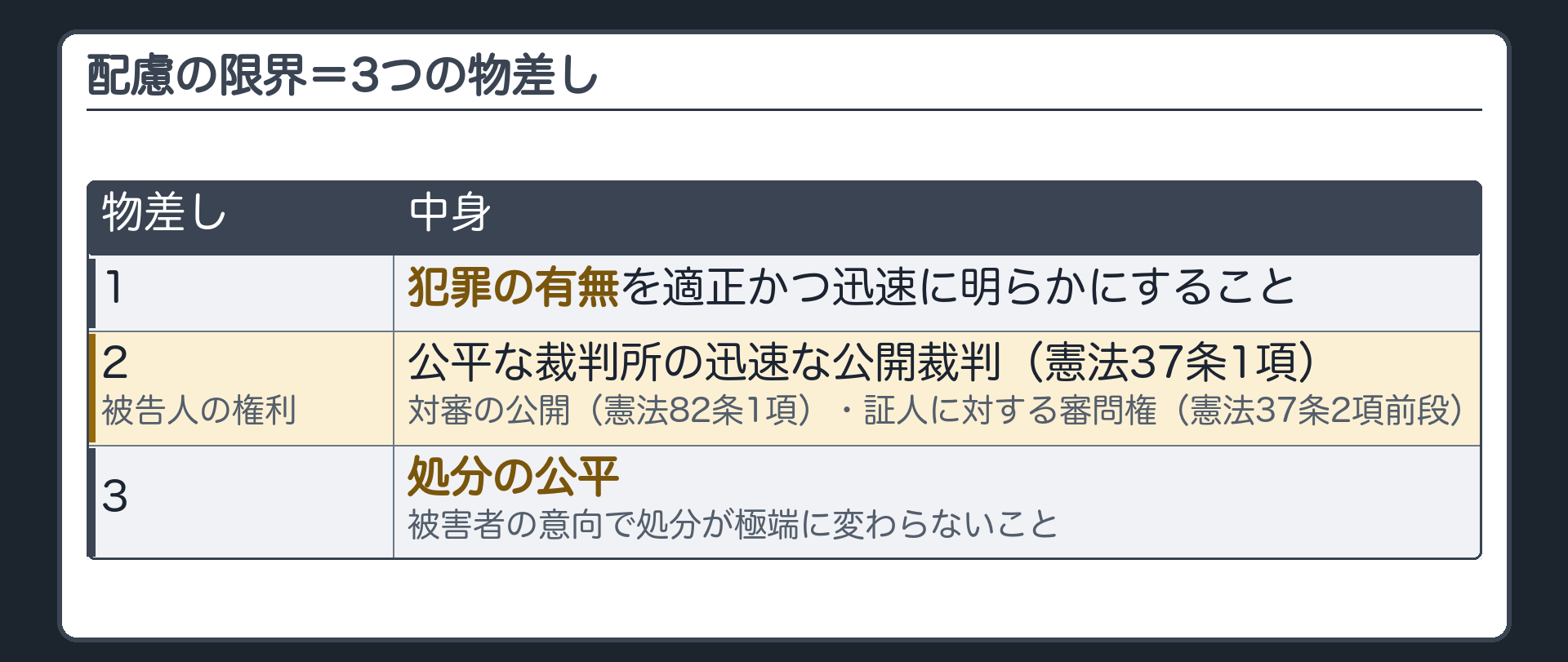配慮の限界＝3つの物差し。1 犯罪の有無を適正かつ迅速に明らかにすること。2 被告人の権利＝公平な裁判所の迅速な公開裁判（憲法37条1項）・対審の公開（憲法82条1項）・証人に対する審問権（憲法37条2項前段）。3 処分の公平（被害者の意向で処分が極端に変わらないこと）