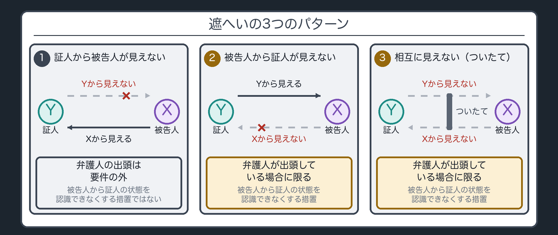 遮へいの3つのパターン。1 証人から被告人が見えない。2 被告人から証人が見えない。3 相互に見えない（ついたて）。弁護人が出頭している場合に限る＝2と3（被告人から証人の状態を認識できなくする措置）。1は要件の外