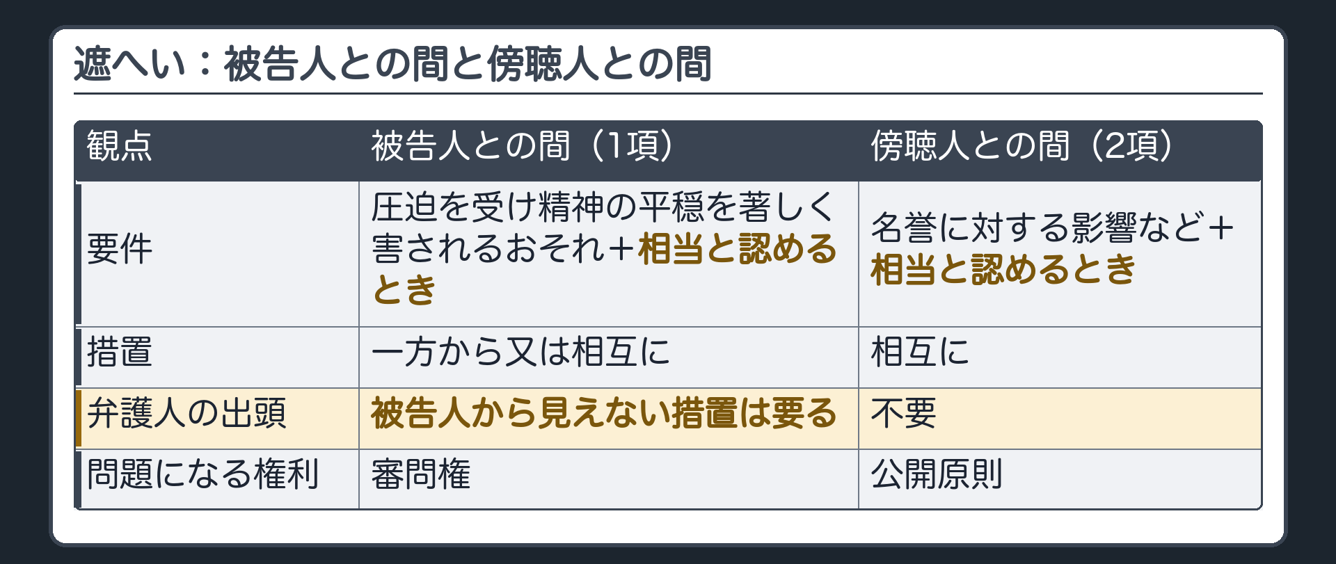 遮へいの被告人との間と傍聴人との間の違い。被告人との間（1項）＝圧迫を受け精神の平穏を著しく害されるおそれ＋相当と認めるとき・一方から又は相互に・被告人から見えない措置は弁護人の出頭が要る・審問権の問題。傍聴人との間（2項）＝名誉に対する影響など＋相当と認めるとき・相互に・弁護人の出頭は不要・公開原則の問題