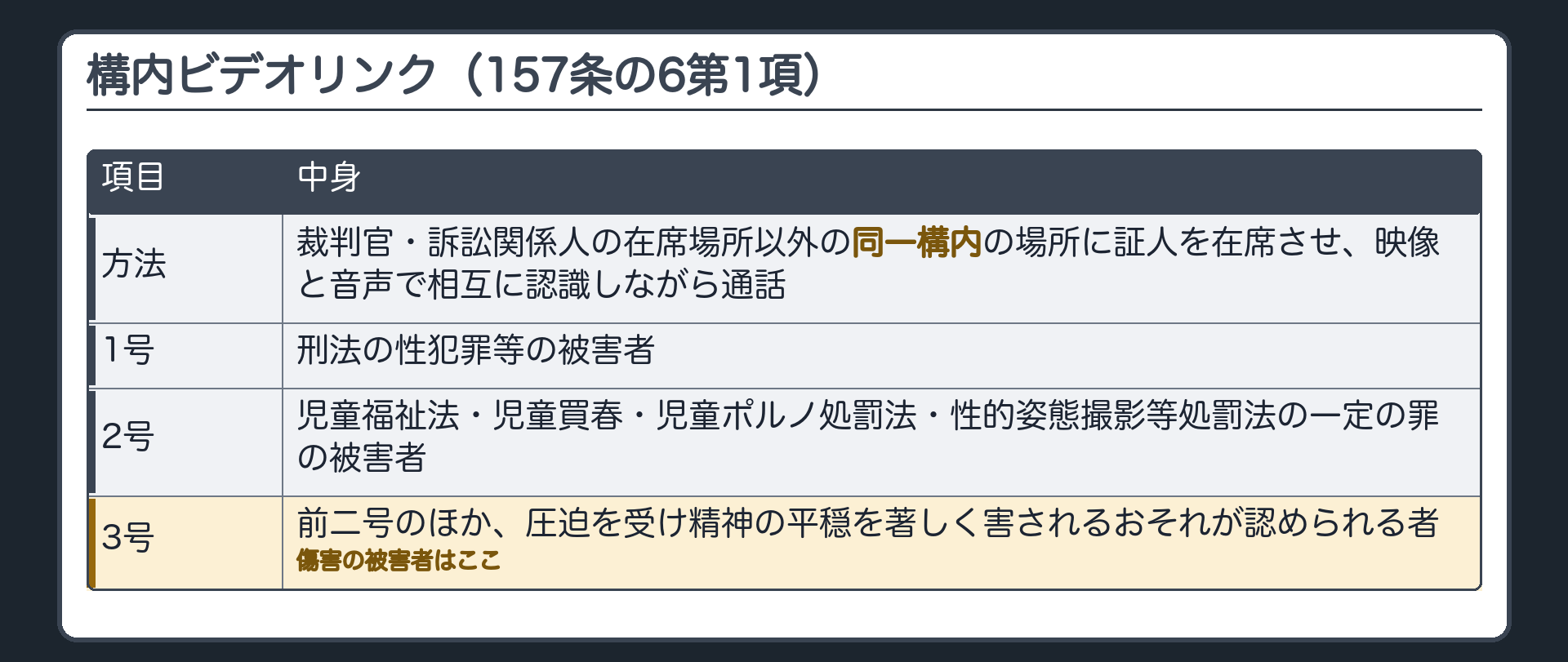 ビデオリンク構内（157条の6第1項）。方法＝裁判官・訴訟関係人の在席場所以外の同一構内の場所に証人を在席させ、映像と音声で相互に認識しながら通話。対象＝1号 刑法の性犯罪等の被害者／2号 児童福祉法・児童買春・児童ポルノ処罰法・性的姿態撮影等処罰法の一定の罪の被害者／3号 前二号のほか、圧迫を受け精神の平穏を著しく害されるおそれが認められる者。傷害の被害者は3号