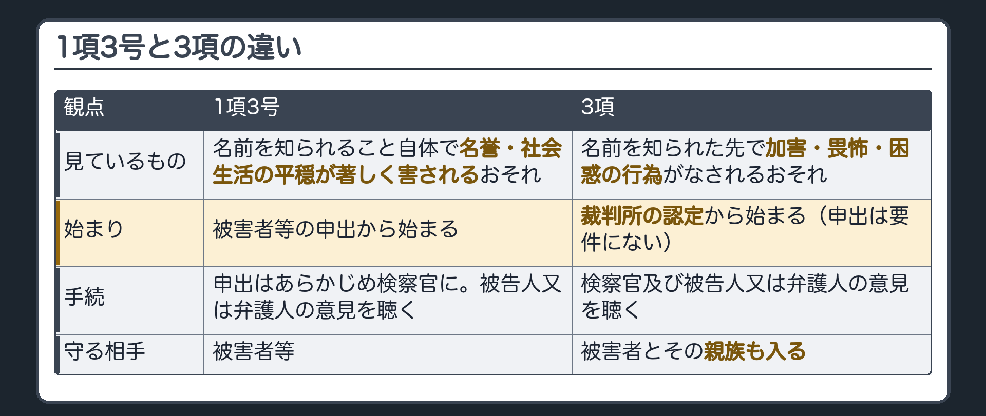 1項3号と3項の違い。1項3号＝名前を知られること自体で名誉・社会生活の平穏が著しく害されるおそれ／被害者等の申出から始まる／申出はあらかじめ検察官に。3項＝知られた先で加害・畏怖・困惑の行為がなされるおそれ／裁判所の認定から始まる（申出は要件にない）／検察官と被告人又は弁護人の意見を聴く／守る相手に親族も入る