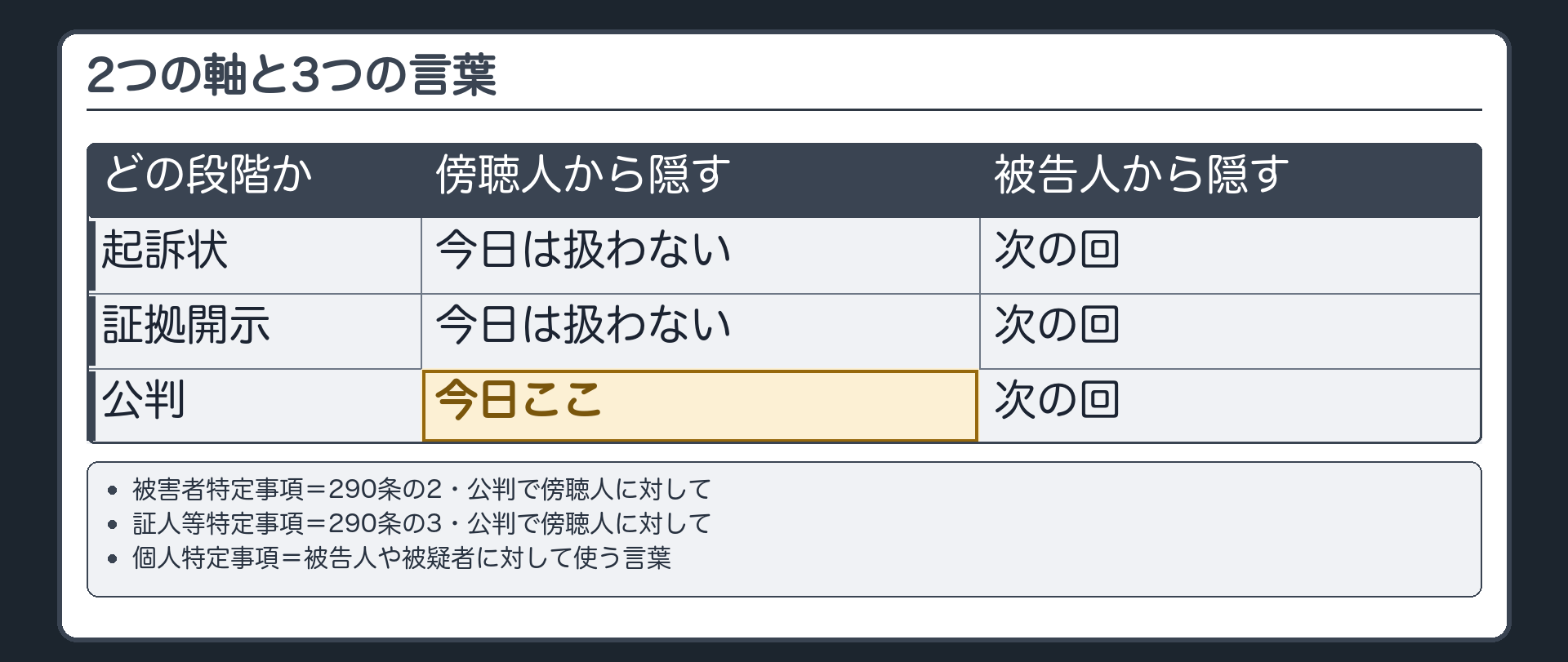 2つの軸の表。横＝誰から隠すか（傍聴人／被告人）。縦＝どの段階か（起訴状／証拠開示／公判）。今日埋めるのは「公判×傍聴人」のマスだけ。下に3つの言葉＝被害者特定事項（290条の2・公判で傍聴人に対して）／証人等特定事項（290条の3・公判で傍聴人に対して）／個人特定事項（被告人や被疑者に対して使う言葉）