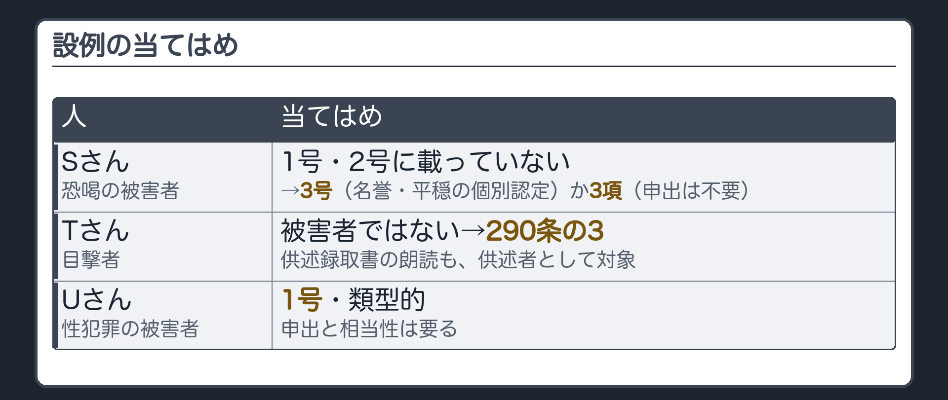 設例の当てはめ表。Sさん（恐喝の被害者）＝1号・2号に載っていない→3号（名誉・平穏の個別認定）か3項（加害等のおそれ・申出は不要）。Tさん（目撃者）＝被害者ではない→290条の3。Tさんの供述録取書を朗読する場面＝供述者として対象。性犯罪の被害者Uさん＝1号・類型的・申出と相当性は要る