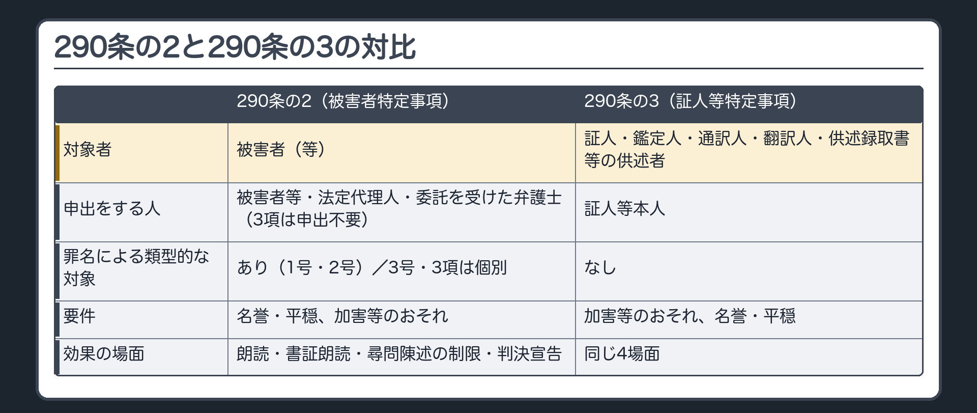 290条の2と290条の3の対比表。行＝対象者／申出をする人／罪名による類型的な対象／要件／効果の場面。290条の2＝被害者（等）／被害者等・法定代理人・委託を受けた弁護士（3項は申出不要）／あり（1号・2号）＋3号・3項は個別／名誉・平穏、加害等のおそれ／朗読・書証朗読・尋問陳述の制限・判決宣告。290条の3＝証人・鑑定人・通訳人・翻訳人・供述録取書等の供述者／証人等本人／なし／加害等のおそれ、名誉・平穏／同じ4場面