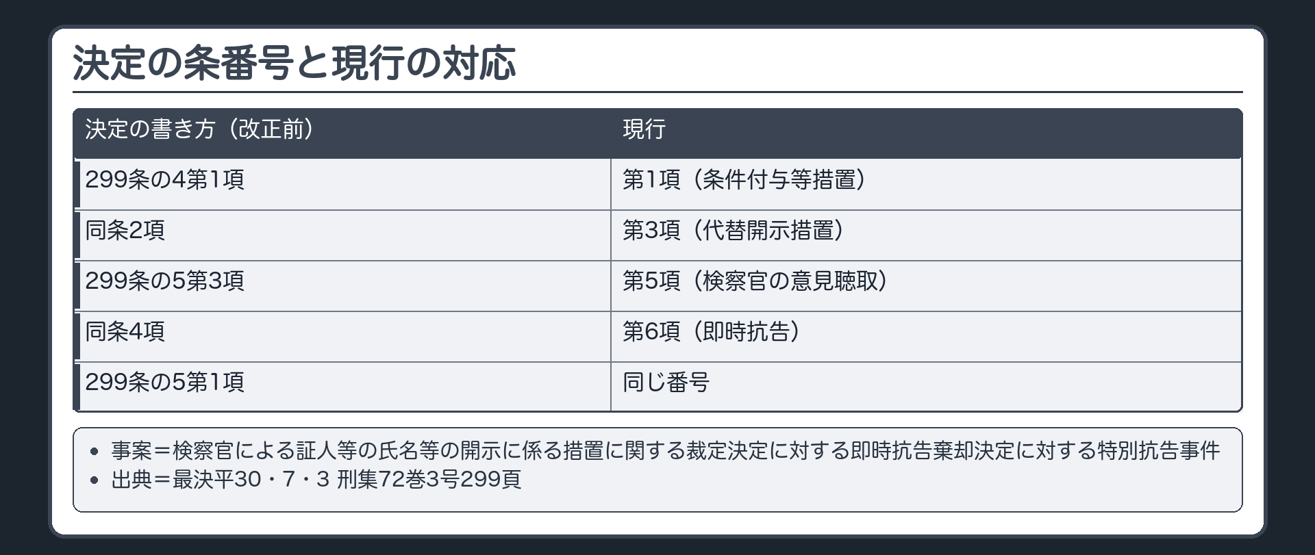 決定の条番号と現行の対応・事案。決定は改正前の条文番号で書かれている。決定の「299条の4第1項」＝現行の第1項（条件付与等措置）／決定の「同条2項」＝現行の第3項（代替開示措置）／決定の「299条の5第3項」＝現行の第5項（検察官の意見聴取）／決定の「同条4項」＝現行の第6項（即時抗告）／299条の5第1項は同じ番号。事案＝検察官による証人等の氏名等の開示に係る措置に関する裁定決定に対する即時抗告棄却決定に対する特別抗告事件。出典＝最決平30・7・3 刑集72巻3号299頁