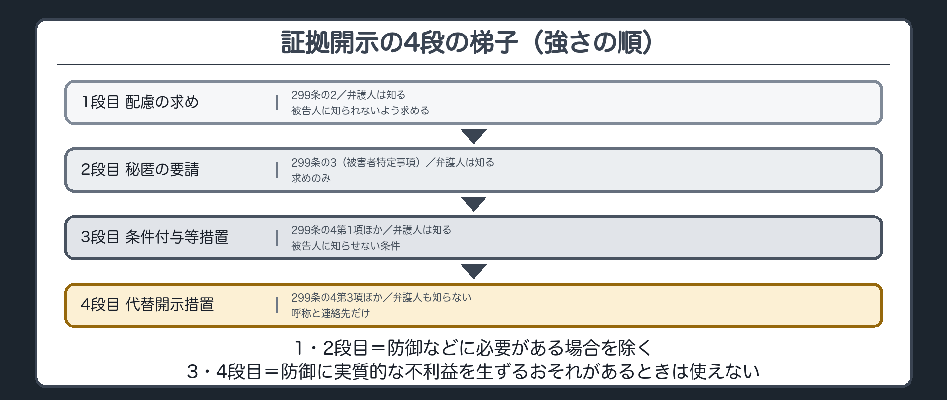 証拠開示の4段の梯子（強さの順）。1段目 配慮の求め（299条の2）＝弁護人は知る・被告人に知られないよう求める／2段目 被害者特定事項の秘匿の要請（299条の3）＝弁護人は知る・求めのみ／3段目 条件付与等措置（299条の4第1項ほか）＝弁護人は知る・被告人に知らせない条件／4段目 代替開示措置（299条の4第3項ほか）＝弁護人も知らない・呼称と連絡先だけ。1・2段目＝防御などに必要がある場合を除く／3・4段目＝防御に実質的な不利益を生ずるおそれがあるときは使えない
