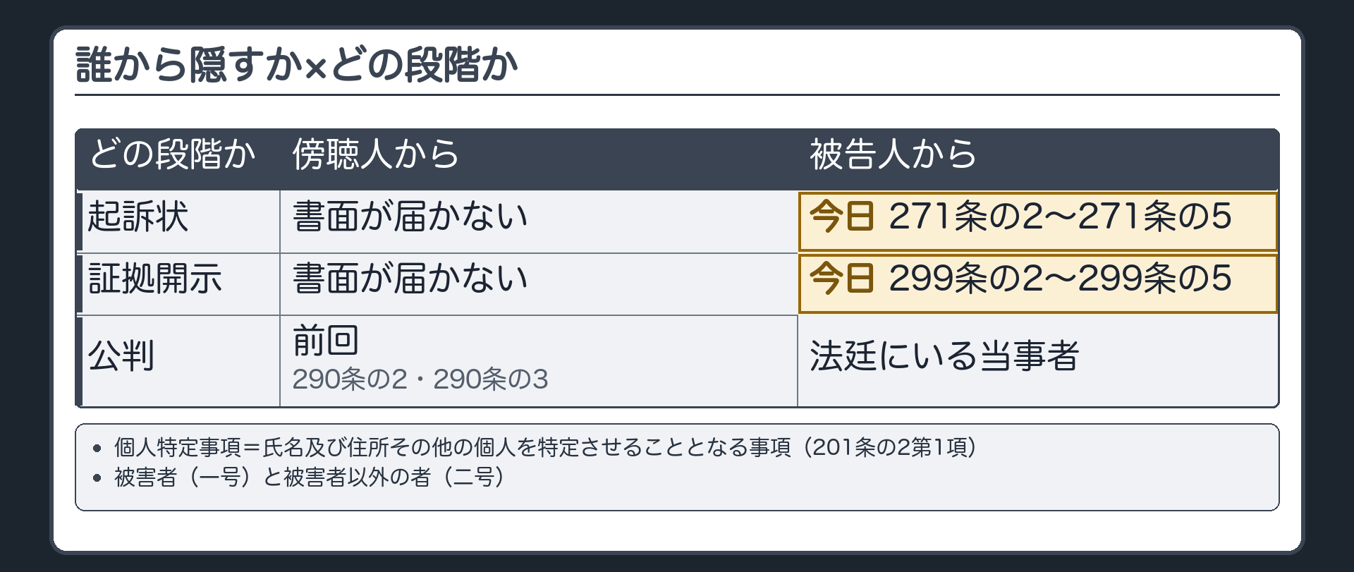 前回の表の再掲と今日埋めるマス。横＝誰から隠すか（傍聴人／被告人）、縦＝どの段階か（起訴状／証拠開示／公判）。前回埋めた＝公判×傍聴人（290条の2・290条の3）。今日埋める＝起訴状×被告人（271条の2〜271条の5）・証拠開示×被告人（299条の2〜299条の5）。傍聴人の2マス＝書面が届かない／公判×被告人＝被告人は法廷にいる当事者。下に言葉の定義＝個人特定事項＝氏名及び住所その他の個人を特定させることとなる事項（201条の2第1項）。被害者（一号）と被害者以外の者（二号）