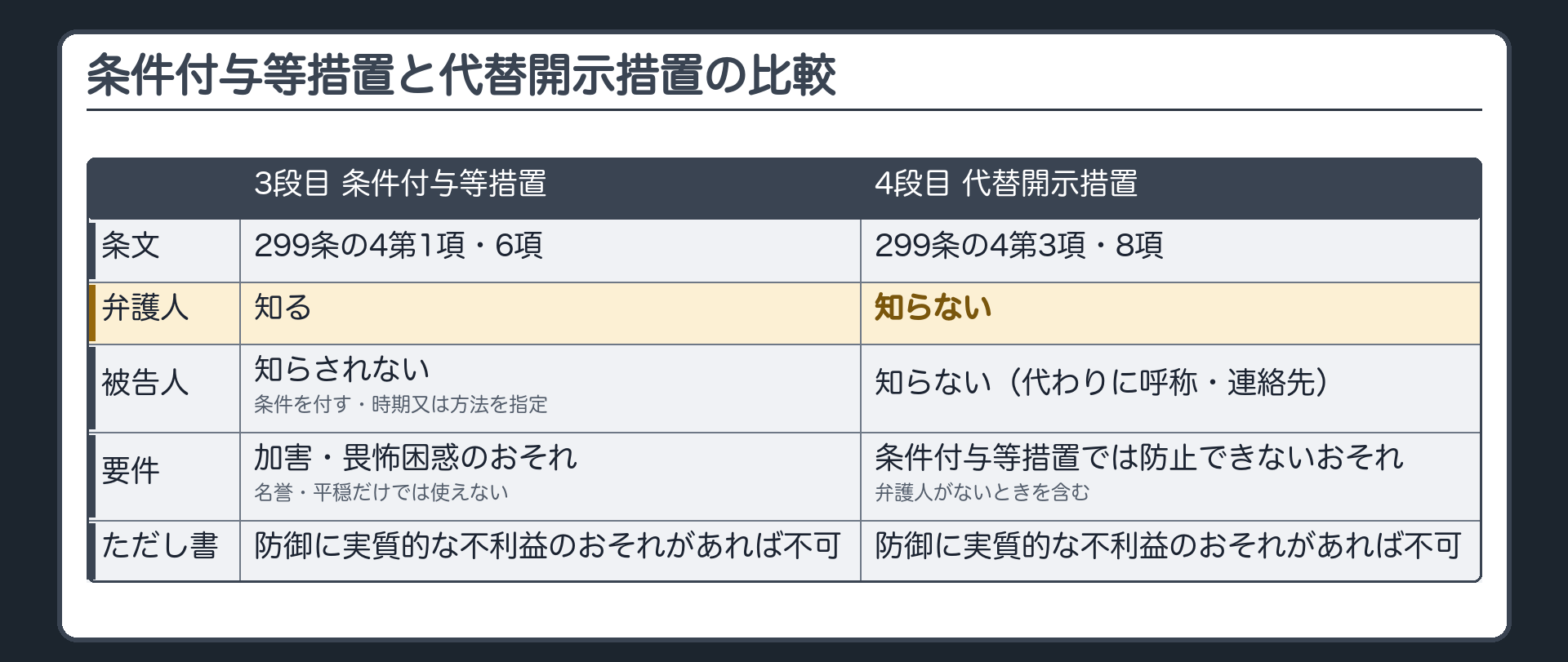 条件付与等措置と代替開示措置の比較。3段目 条件付与等措置（299条の4第1項・6項）＝弁護人は知る／被告人は知らされない（条件を付す・時期又は方法を指定）／要件＝加害・畏怖困惑のおそれ（名誉・平穏だけでは使えない）／ただし書＝防御に実質的な不利益のおそれがあるときは不可。4段目 代替開示措置（299条の4第3項・8項）＝弁護人も知らない／被告人も知らない／代わりに呼称・連絡先／要件＝条件付与等措置では防止できないおそれ（弁護人がないときを含む）