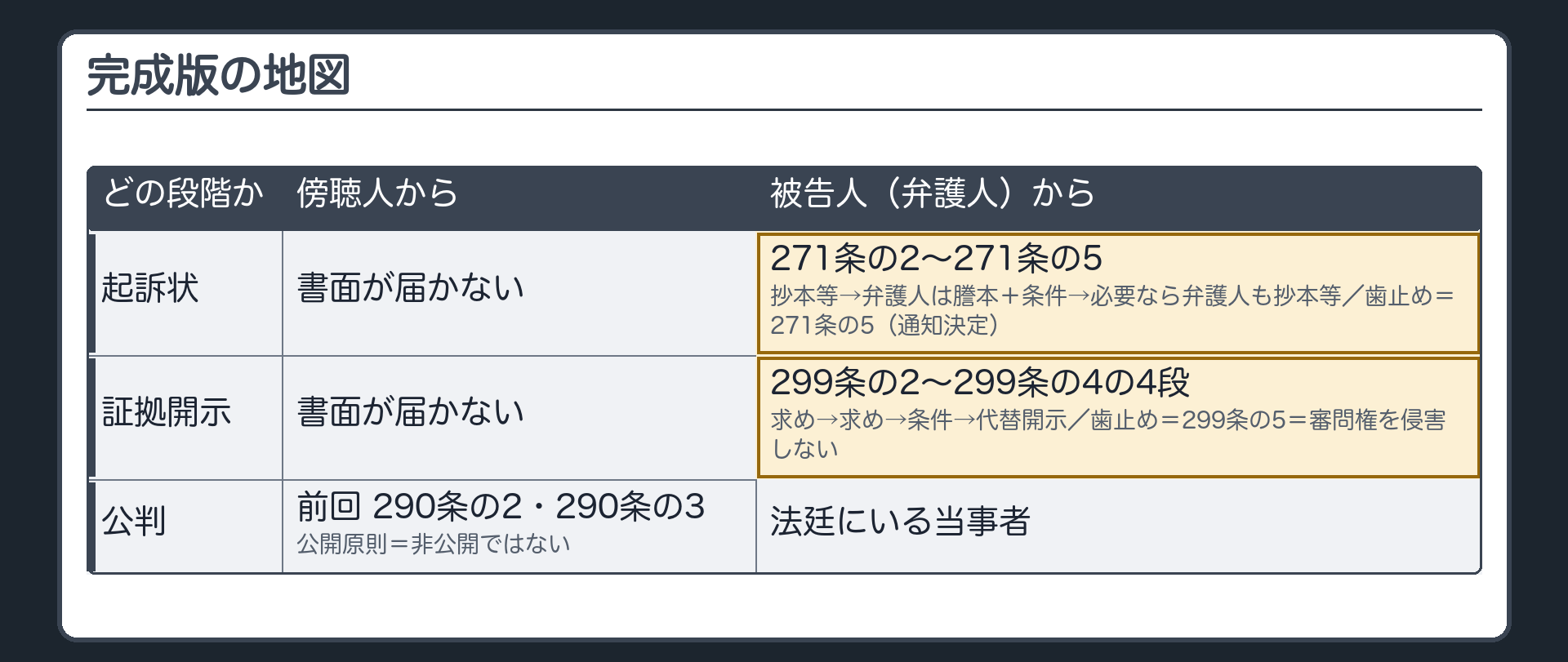 完成版の地図。横＝誰から隠すか（傍聴人／被告人〔弁護人も〕）、縦＝段階（起訴状／証拠開示／公判）。公判×傍聴人＝290条の2・290条の3（前回・朗読・尋問陳述の制限・判決宣告）＝公開原則＝非公開ではない。証拠開示×被告人＝299条の2〜299条の4の4段（求め→求め→条件→代替開示）＝歯止め299条の5＝審問権を侵害しない。起訴状×被告人（弁護人）＝271条の2〜271条の5（抄本等→弁護人は謄本＋条件→必要なら弁護人も抄本等）＝歯止め271条の5（通知決定）。空白＝傍聴人に書面は届かない／公判×被告人は法廷にいる当事者