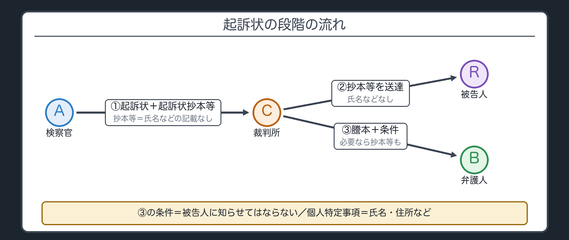 起訴状の段階の流れ。検察官A→裁判所C 起訴状＋起訴状抄本等（個人特定事項の記載なし）／C→被告人R 起訴状抄本等を送達（氏名などなし）／C→弁護人B 起訴状の謄本＋被告人に知らせてはならない条件／必要なら C→B 起訴状抄本等（弁護人にも氏名なし）。個人特定事項＝氏名・住所など