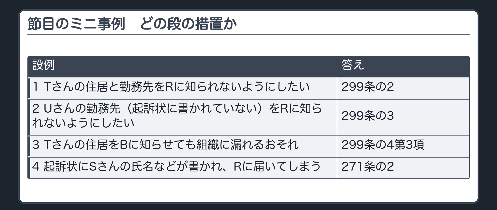 節目のミニ事例。どの段の措置か。1 Tさんの住居と勤務先をRに知られないようにしたい＝299条の2／2 Uさんの勤務先（起訴状に書かれていない）をRに知られないようにしたい＝299条の3／3 Tさんの住居をBに知らせても組織に漏れるおそれがある＝299条の4第3項／4 起訴状にSさんの氏名などが書かれRに届いてしまう＝271条の2