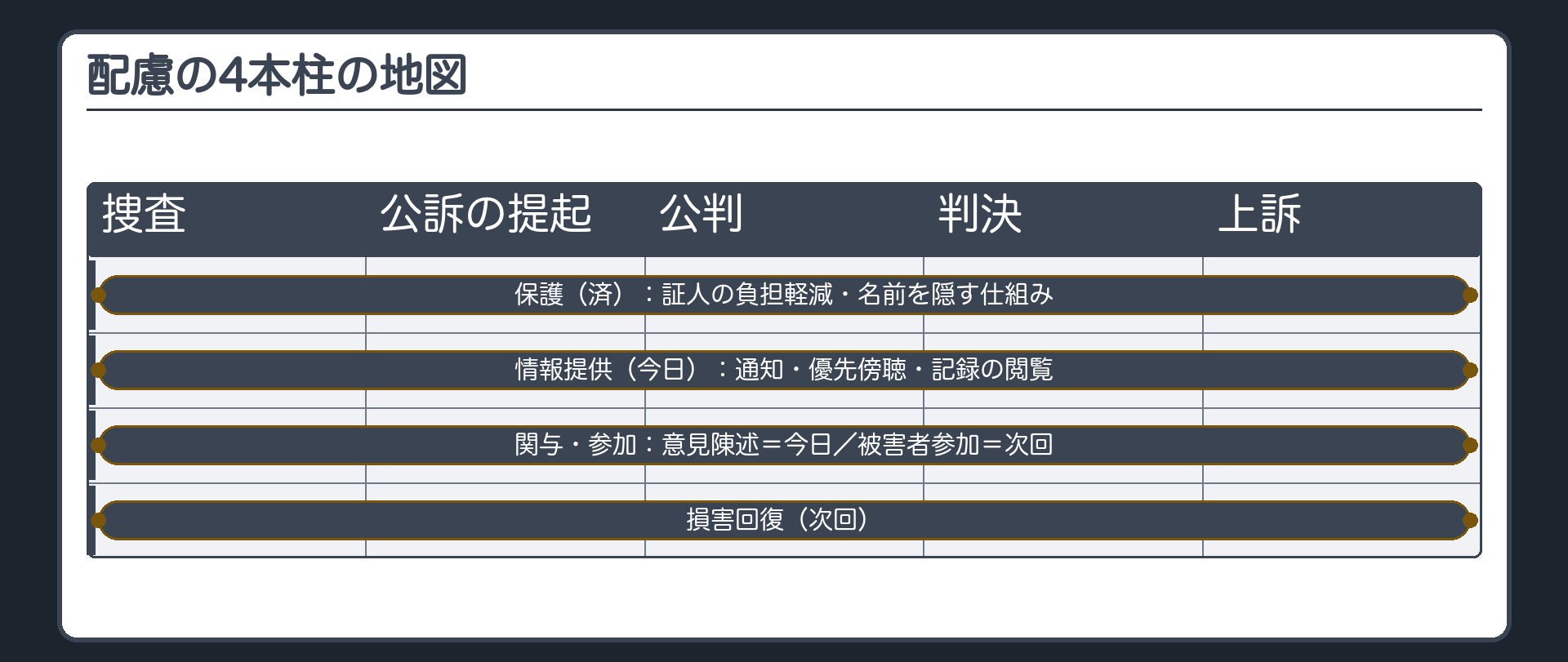 配慮の4本柱の地図。手続の流れに沿って、保護（済）／情報提供（今日）／関与・参加（意見陳述＝今日・被害者参加＝次回）／損害回復（次回）。保護＝証人の負担軽減（付添い・遮へい・ビデオリンク）・名前を隠す仕組み＝終了