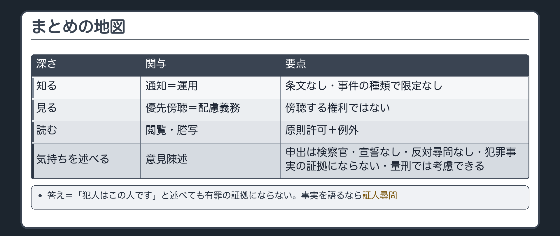 まとめの地図。被害者の関与の深さの順＝知る（通知＝運用）／見る（優先傍聴＝配慮義務）／読む（閲覧・謄写＝原則許可＋例外）／気持ちを述べる（意見陳述＝申出は検察官・宣誓なし・反対尋問なし・犯罪事実の証拠にならない・量刑では考慮できる）。冒頭の問いの答え＝犯人はこの人です、と述べても有罪の証拠にならない。事実を語るなら証人尋問