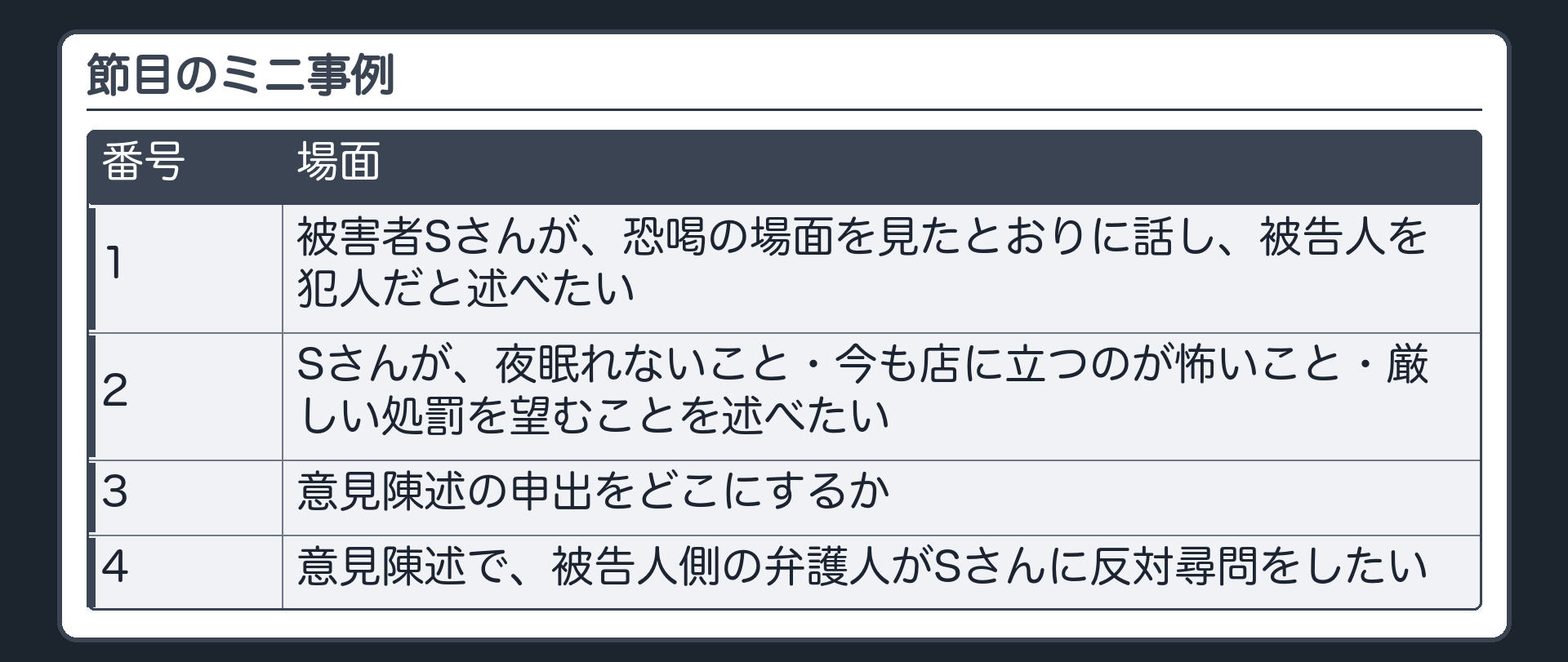 節目のミニ事例。1 被害者Sさんが、恐喝の場面を見たとおりに話し、被告人を犯人だと述べたい／2 Sさんが、夜眠れないこと・今も店に立つのが怖いこと・厳しい処罰を望むことを述べたい／3 意見陳述の申出をどこにするか／4 意見陳述で、被告人側の弁護人がSさんに反対尋問をしたい
