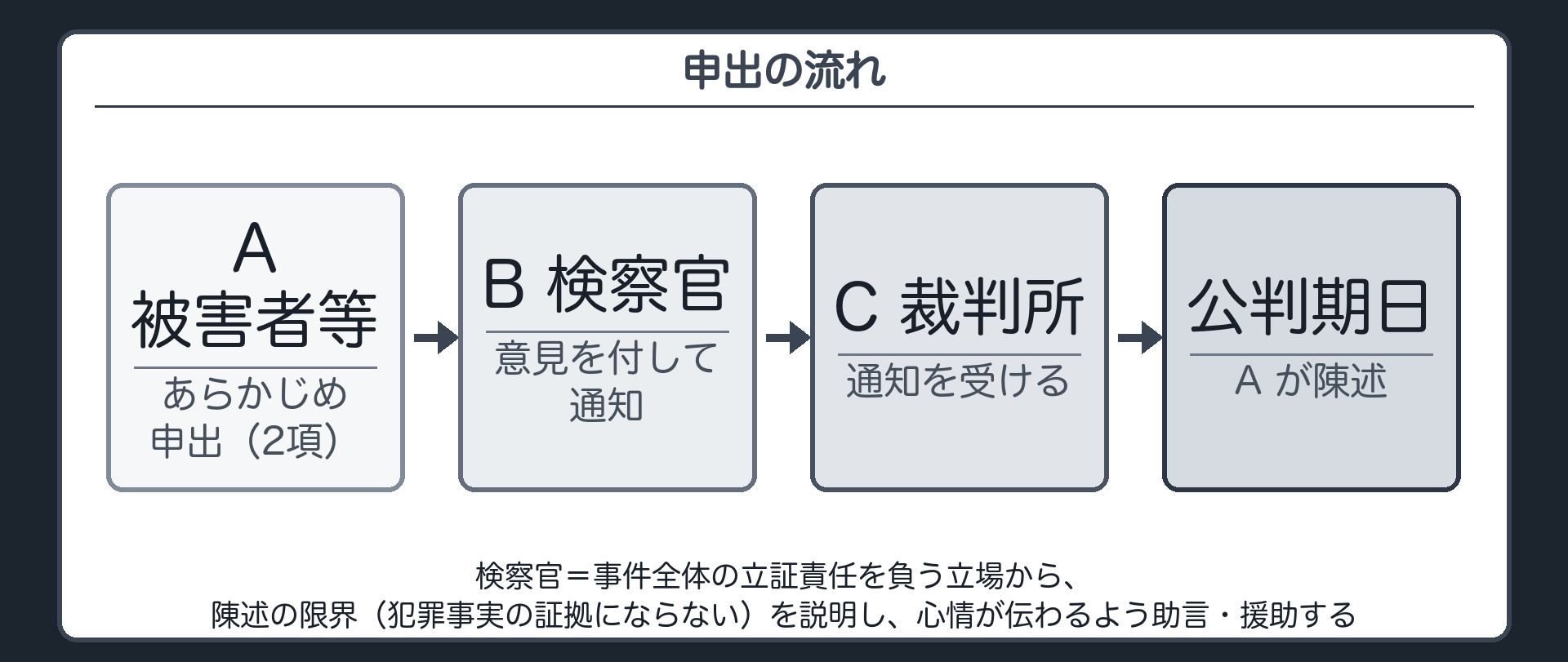 申出の流れ。A（被害者等）→あらかじめ B（検察官）に申出（2項）→B が意見を付して C（裁判所）に通知→公判期日に A が陳述。検察官の役割＝事件全体の立証責任を負う立場から、陳述の限界（犯罪事実の証拠にならない）を説明し、十分に意思疎通して心情が伝わるよう助言・援助する