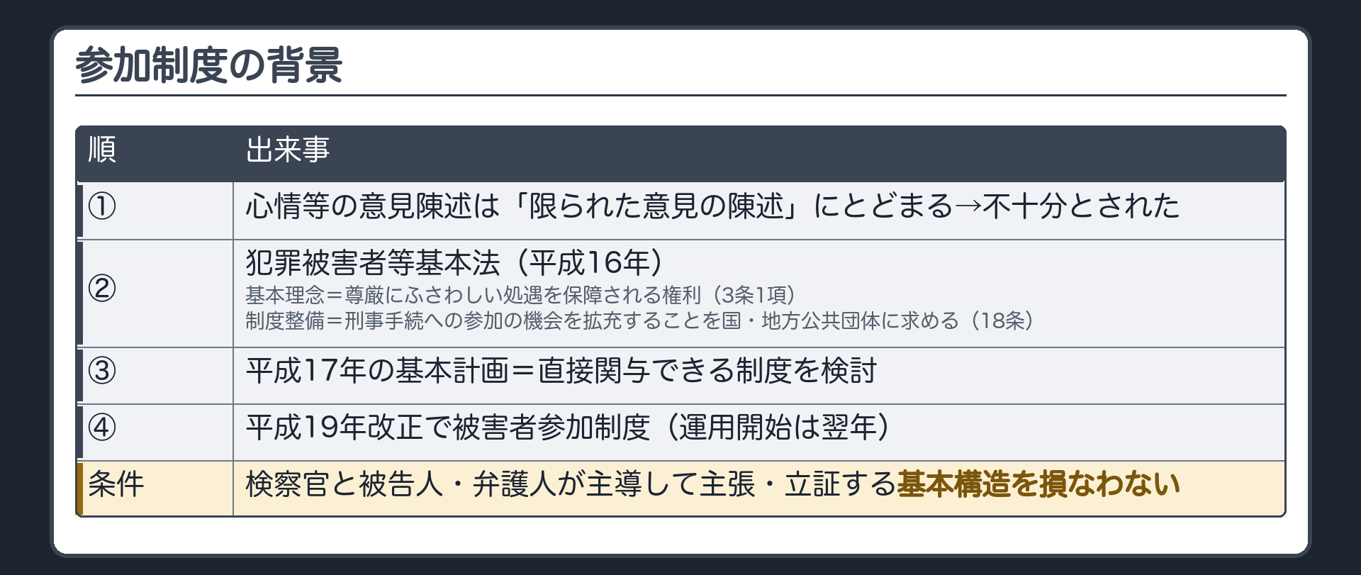 参加制度の背景。心情等の意見陳述は「限られた意見の陳述」にとどまる→不十分とされた。犯罪被害者等基本法（平成16年）＝尊厳にふさわしい処遇を保障される権利（基本理念・3条1項）／刑事手続への参加の機会を拡充する制度整備を国・地方公共団体に求める（18条）→平成17年の基本計画＝直接関与できる制度を検討→平成19年改正で被害者参加制度（運用開始は翌年）。ただし導入の条件＝検察官と被告人・弁護人が主導して主張・立証するという基本構造を損なわない