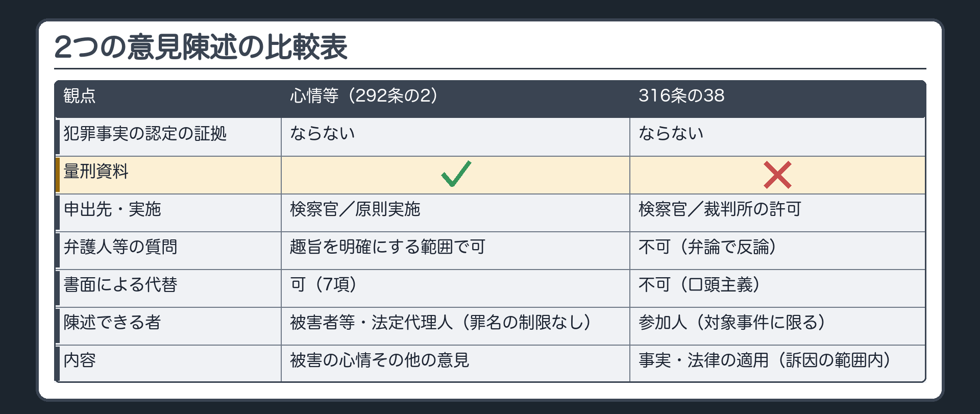 比較表=心情等の意見陳述(292条の2)vs 事実又は法律の適用についての意見陳述(316条の38)。犯罪事実の認定の証拠=どちらもならない/量刑資料=前者○・後者×/申出先=どちらも検察官/実施の要件=前者は原則実施・後者は裁判所の許可/弁護人等の質問=前者は趣旨を明確にする範囲で可・後者は不可(弁論で反論)/書面による代替=前者は可(7項)・後者は不可(口頭主義)/陳述できる者=前者は罪名の制限なしの被害者等・法定代理人・後者は参加を許された参加人(対象事件に限る)/内容=前者は被害に関する心情その他の意見・後者は事実又は法律の適用(訴因の範囲内)