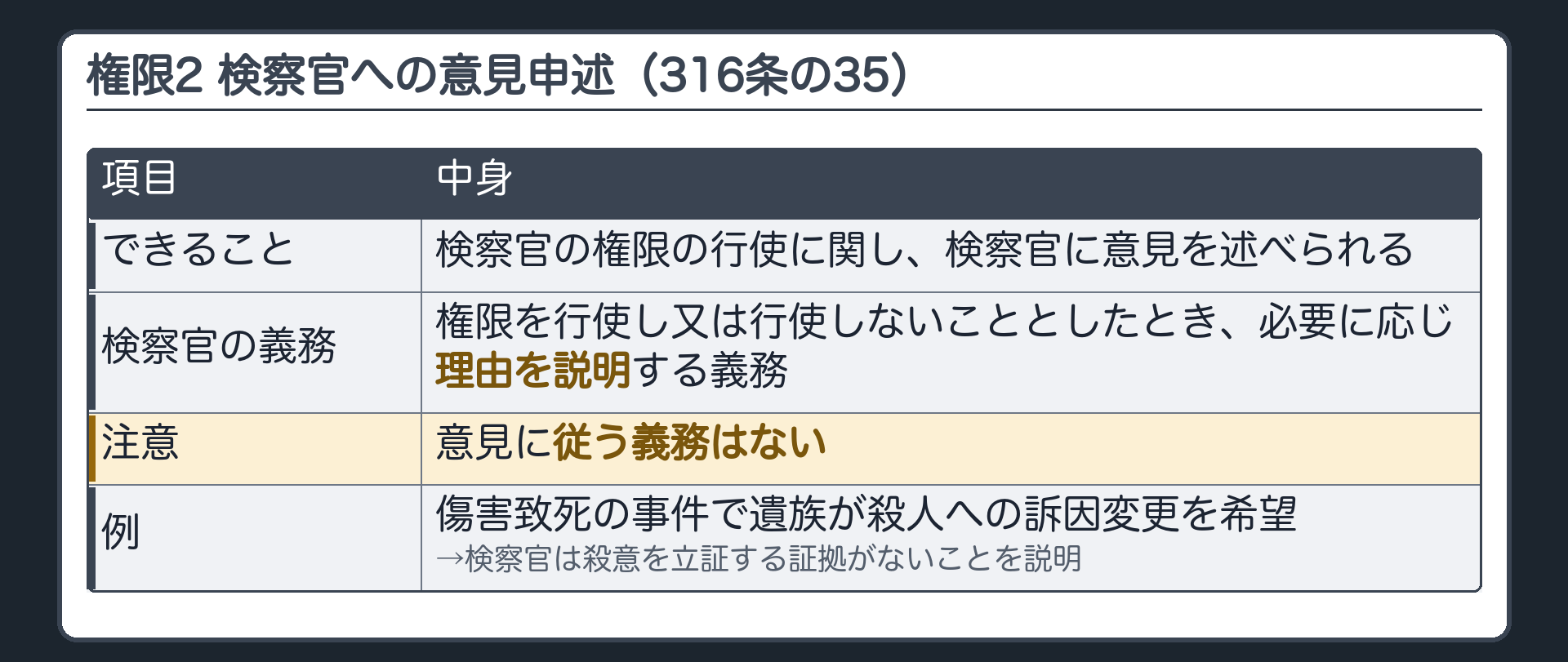 権限2 検察官への意見申述（316条の35）。参加人は検察官に対し、その事件についての検察官の権限の行使に関し意見を述べられる。検察官は権限を行使し又は行使しないこととしたとき、必要に応じ理由を説明する義務を負う。意見に従う義務はない。例＝傷害致死の事件で遺族が殺人への訴因変更を希望→検察官は殺意を立証する証拠がないことを説明