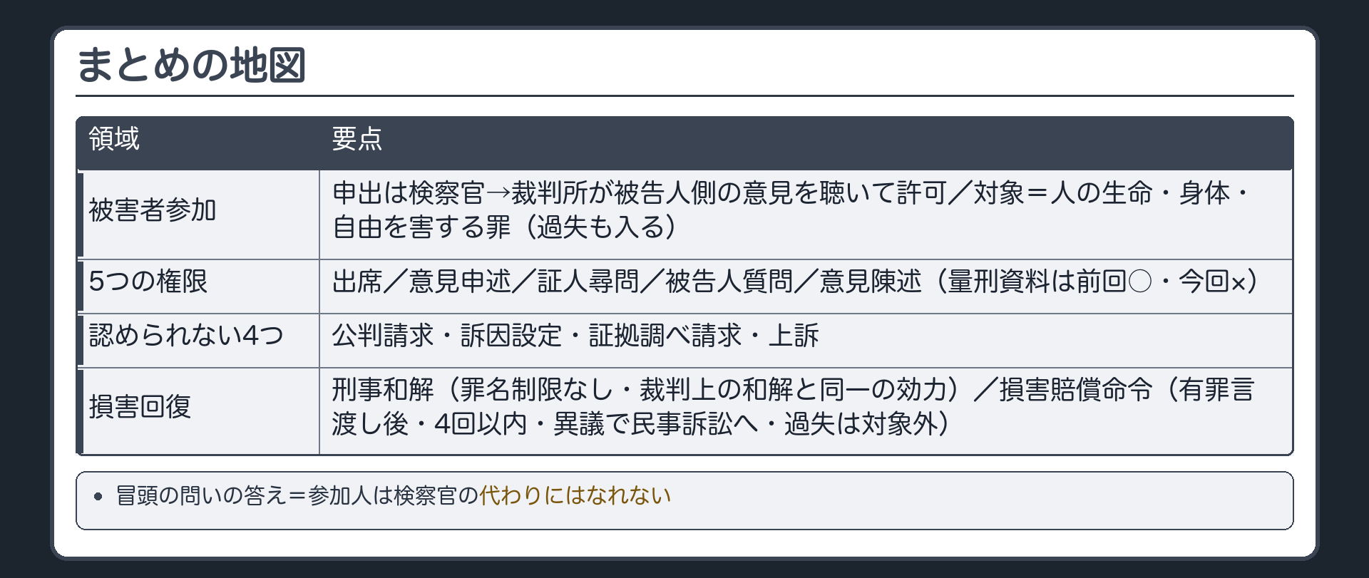 まとめの地図。被害者参加＝許可の流れ（申出は検察官→裁判所が被告人側の意見を聴いて許可）・対象事件（人の生命・身体・自由を害する罪・過失も入る）・5つの権限（出席／意見申述／証人尋問／被告人質問／意見陳述）・認められない4つ（公判請求・訴因設定・証拠調べ請求・上訴）。比較表＝量刑資料は前回○・今回×。損害回復＝刑事和解（罪名制限なし・裁判上の和解と同一の効力）／損害賠償命令（有罪言渡し後・4回以内・異議で民事訴訟へ・過失は対象外）。冒頭の問いの答え＝代わりにはなれない
