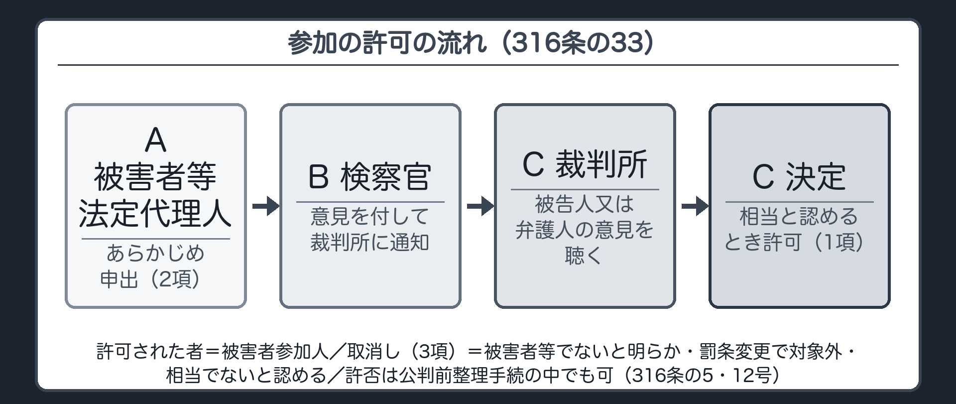 参加の許可の流れ（316条の33）。被害者等・法定代理人（または委託を受けた弁護士）→あらかじめ検察官に申出（2項）→検察官が意見を付して裁判所に通知→裁判所が被告人又は弁護人の意見を聴く→犯罪の性質・被告人との関係等を考慮して相当と認めるとき、決定で許可（1項）。許可された者＝被害者参加人。取消し（3項）＝被害者等でないことが明らかになった／罰条変更で対象事件でなくなった／相当でないと認めるに至った。許否の決定は公判前整理手続の中でもできる（316条の5・12号）