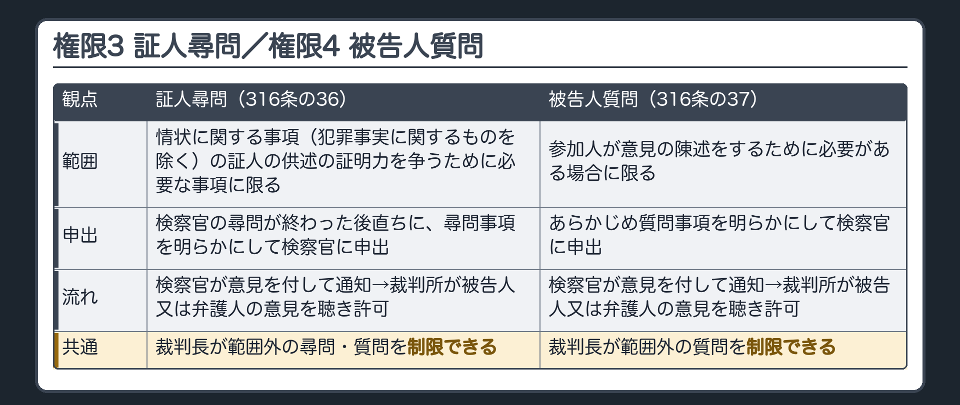 権限3 証人尋問(316条の36)と権限4 被告人質問(316条の37)。証人尋問=情状に関する事項(犯罪事実に関するものを除く)についての証人の供述の証明力を争うために必要な事項に限る。検察官の尋問が終わった後直ちに・尋問事項を明らかにして検察官に申出→検察官が意見を付して通知→裁判所が被告人又は弁護人の意見を聴き許可。被告人質問=参加人が意見の陳述をするために必要がある場合に限る。あらかじめ質問事項を明らかにして検察官に申出→検察官が意見を付して通知→裁判所が被告人又は弁護人の意見を聴き許可。どちらも裁判長は範囲外の尋問・質問を制限できる