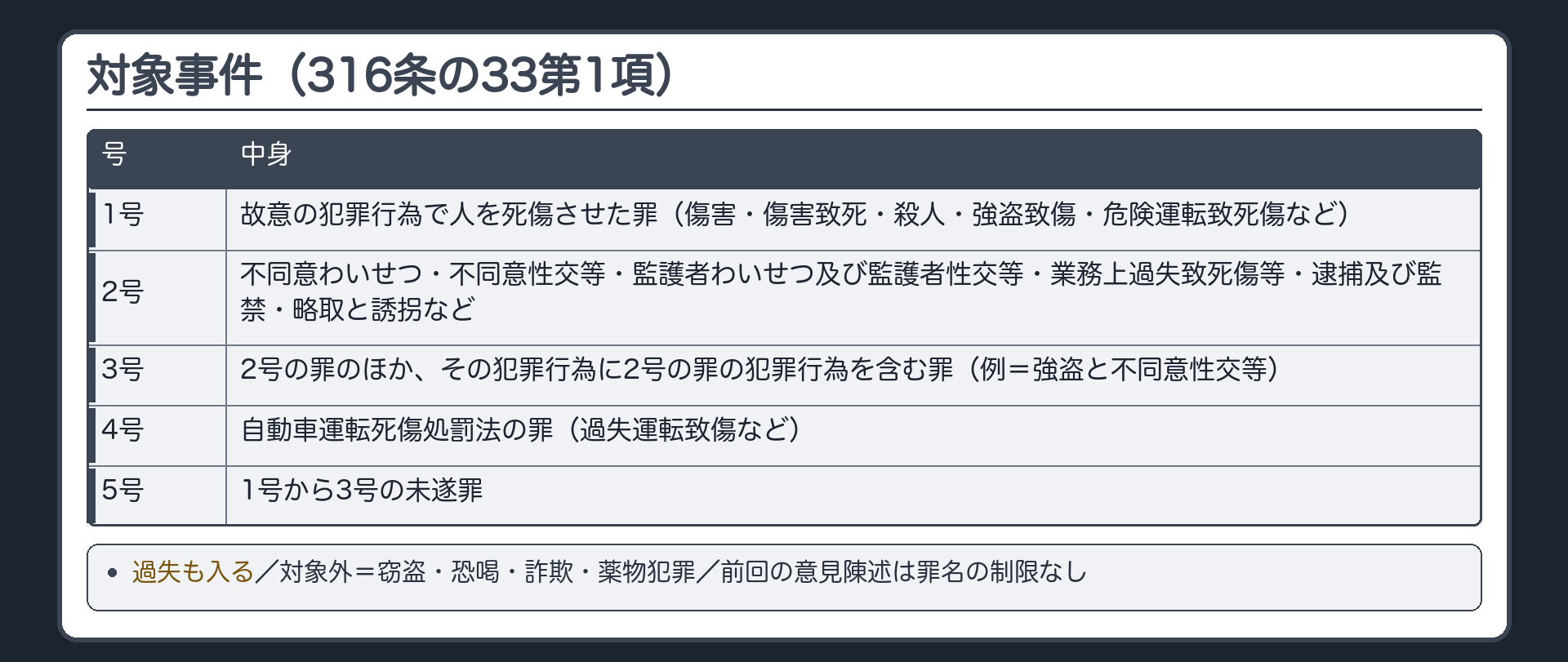 対象事件（316条の33第1項1〜5号）。人の生命・身体・自由を害する罪に限定。1号＝故意の犯罪行為により人を死傷させた罪（殺人・傷害・傷害致死・強盗致死傷・危険運転致死傷・不同意性交等致死傷等）。2号＝不同意わいせつ（176）・不同意性交等（177）・監護者わいせつ及び監護者性交等（179）・業務上過失致死傷等（211）・逮捕監禁（220）・略取誘拐等（224〜227）。3号＝2号のほか、その犯罪行為に2号の罪の犯罪行為を含む罪（例＝強盗・不同意性交等）。4号＝自動車運転死傷処罰法4条・5条・6条3項4項。5号＝1〜3号の未遂。過失も入る。対象外の例＝窃盗・恐喝・詐欺・薬物犯罪。前回の意見陳述は罪名の制限なし