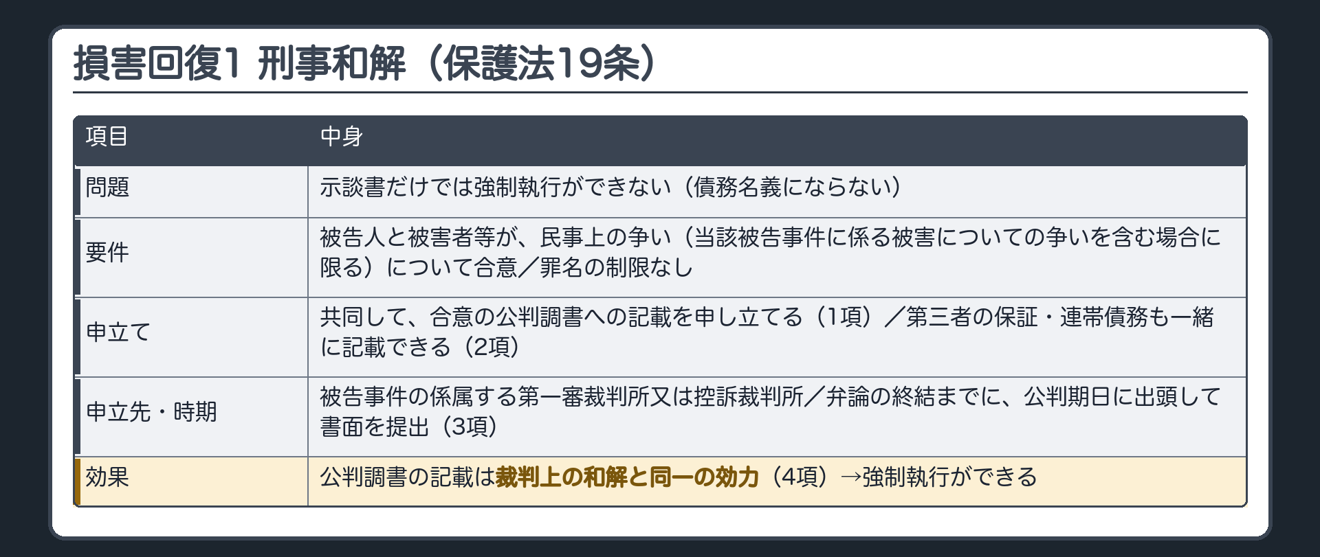損害回復その1 刑事和解（犯罪被害者保護法19条）。示談書だけでは強制執行ができない（債務名義にならない）。被告人と被害者等が、民事上の争い（当該被告事件に係る被害についての争いを含む場合に限る）について合意→共同して合意の公判調書への記載を申し立てられる（1項）。申立先＝被告事件の係属する第一審裁判所又は控訴裁判所。時期＝弁論の終結までに・公判期日に出頭して書面を提出（3項）。効果＝公判調書の記載は裁判上の和解と同一の効力（4項）→強制執行ができる。第三者の保証・連帯債務も一緒に記載できる（2項）。罪名の制限なし