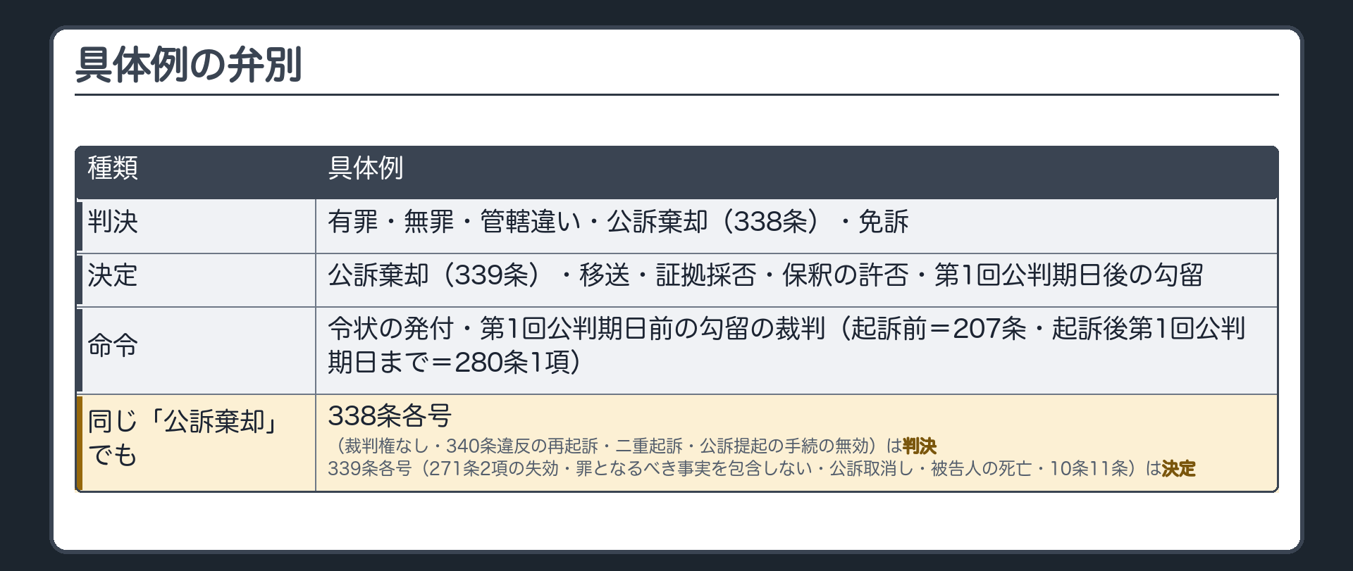 具体例の弁別。判決＝有罪・無罪・管轄違い・公訴棄却（338条）・免訴。決定＝公訴棄却（339条）・移送・証拠採否・保釈の許否・第1回公判期日後の勾留。命令＝令状の発付・第1回公判期日前の勾留の裁判（起訴前＝207条・起訴後第1回公判期日まで＝280条1項）。同じ「公訴棄却」でも338条各号（裁判権なし・340条違反の再起訴・二重起訴・公訴提起の手続の無効）は判決／339条各号（271条2項の失効・罪となるべき事実を包含しない・公訴取消し・被告人の死亡・10条11条）は決定