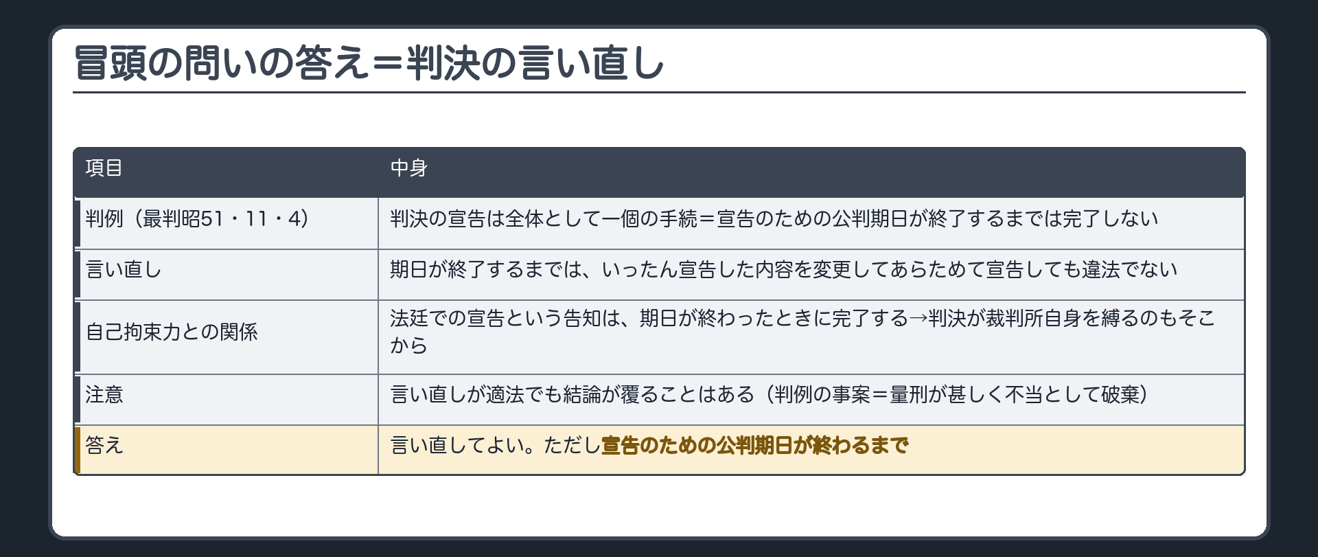 冒頭の問いの答え=判決の言い直し。判例(最判昭51・11・4)=判決の宣告は全体として一個の手続=宣告のための公判期日が終了するまでは完了しない。言い直し=期日が終了するまでは、いったん宣告した内容を変更してあらためて宣告しても違法でない。自己拘束力との関係=法廷での宣告という告知は期日が終わったときに完了する→判決が裁判所自身を縛るのもそこから。注意=言い直しが適法でも結論が覆ることはある(判例の事案=量刑が甚しく不当として破棄)。答え=言い直してよい。ただし宣告のための公判期日が終わるまで