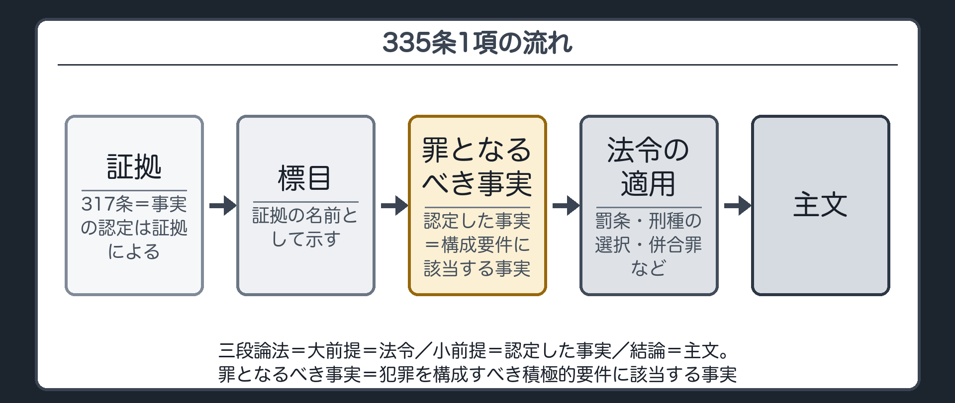 335条1項の流れ。証拠（317条＝事実の認定は証拠による）→標目として示す→認定した事実＝罪となるべき事実（構成要件に該当する事実）→法令の適用（罰条・刑種の選択・併合罪など）→主文。三段論法＝大前提＝法令／小前提＝認定した事実／結論＝主文。罪となるべき事実＝犯罪を構成すべき積極的要件に該当する事実