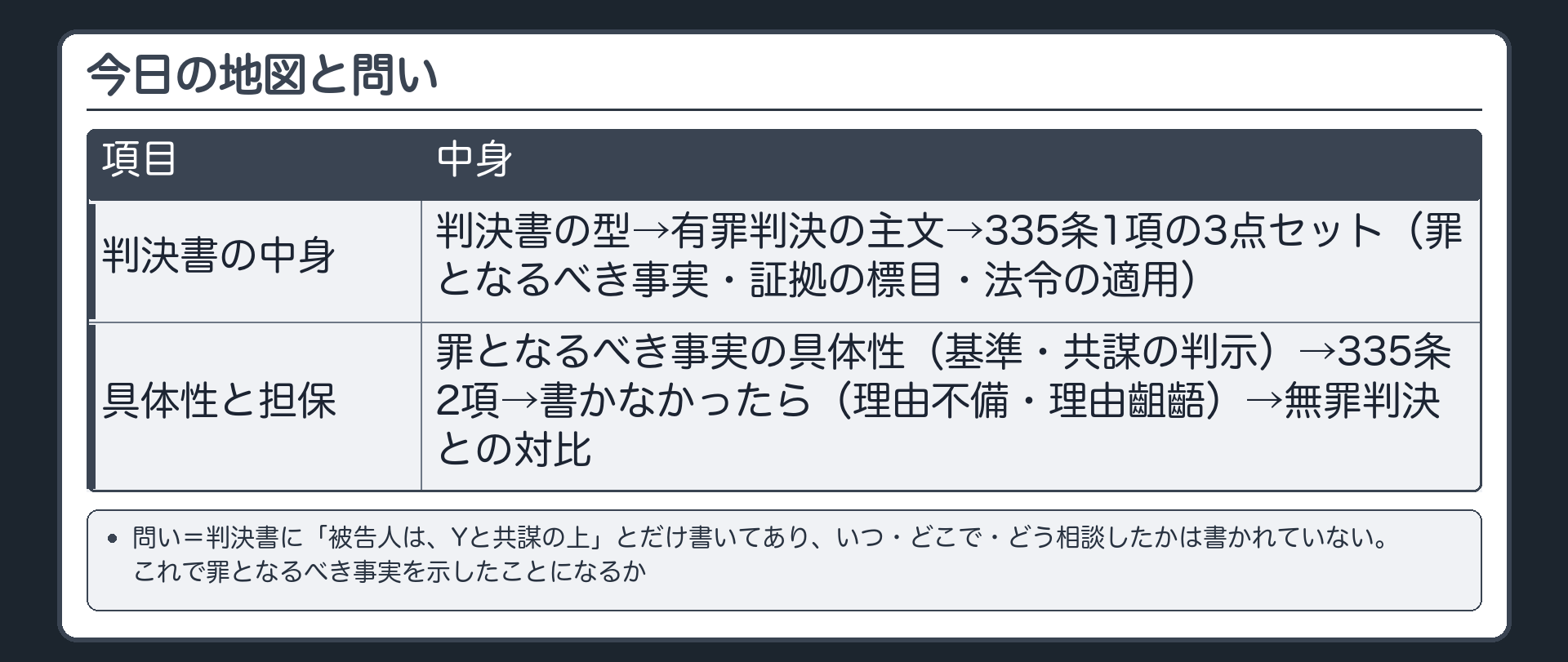 今日の地図と問い。判決書の型→有罪判決の主文→335条1項の3点セット（罪となるべき事実・証拠の標目・法令の適用）→罪となるべき事実の具体性（基準・共謀の判示）→335条2項→書かなかったら（理由不備・理由齟齬）→無罪判決との対比。問い＝判決書に「被告人は、Yと共謀の上」とだけ書いてあり、いつ・どこで・どう相談したかは書かれていない。これで罪となるべき事実を示したことになるか