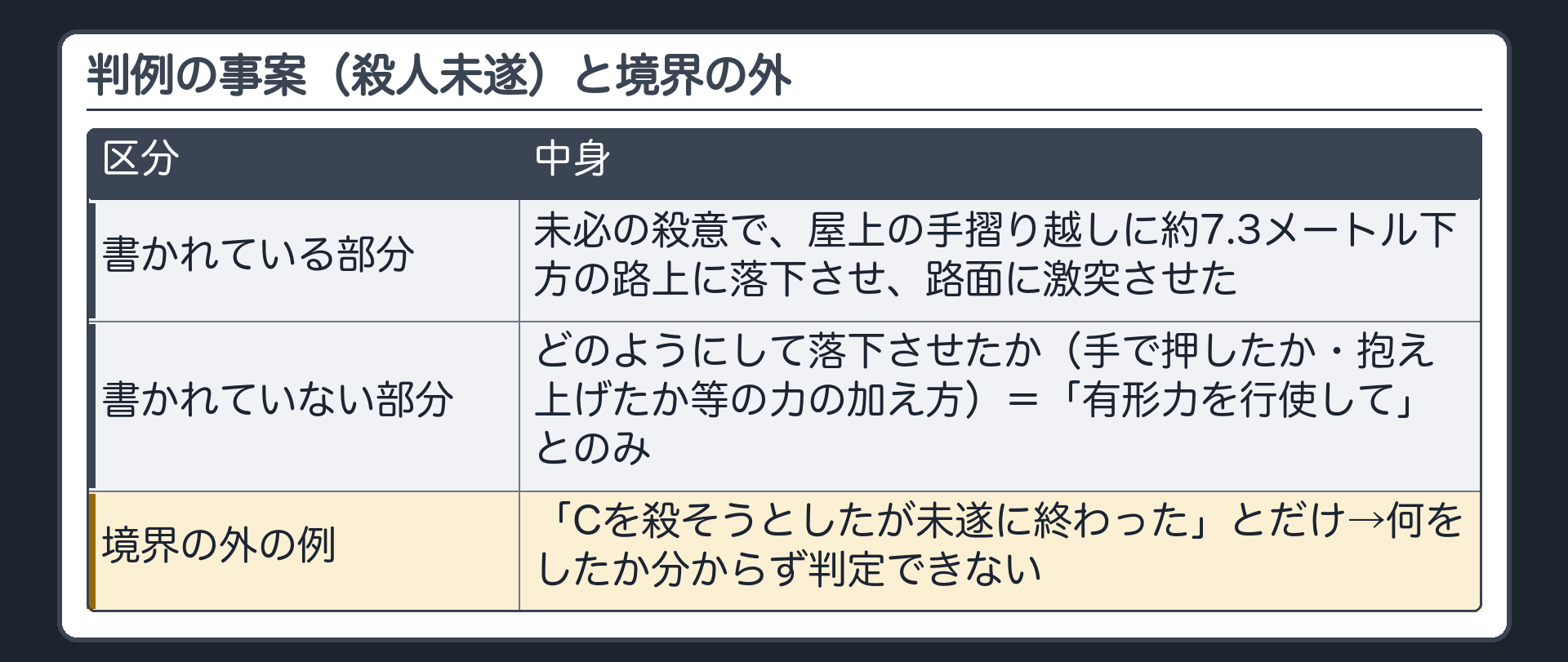 判例の事案(殺人未遂)と境界の外。書かれている部分=未必の殺意で、屋上の手摺り越しに約7.3メートル下方の路上に落下させ、路面に激突させた。書かれていない部分=どのようにして落下させたか(手で押したか・抱え上げたか等の力の加え方)=「有形力を行使して」とのみ。境界の外の例=「Cを殺そうとしたが未遂に終わった」とだけ→何をしたか分からず判定できない
