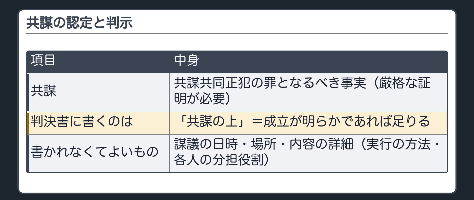 共謀の認定と判示。共謀＝共謀共同正犯の罪となるべき事実（厳格な証明が必要）。判決書に書くのは「共謀の上」＝成立が明らかであれば足りる。書かれなくてよいもの＝謀議の日時・場所・内容の詳細（実行の方法・各人の分担役割）