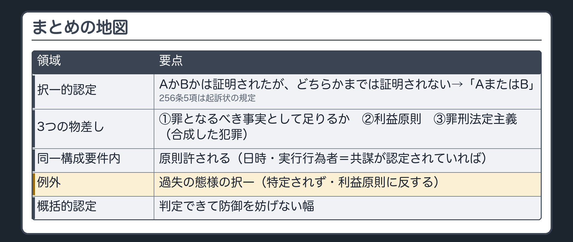 まとめの地図。択一的認定＝AかBかは証明されたが、どちらかまでは証明されない→「AまたはB」。256条5項は起訴状の規定。3つの物差し＝①罪となるべき事実として足りるか②利益原則③罪刑法定主義（合成した犯罪）。同一構成要件内＝原則許される（日時・実行行為者＝共謀が認定されていれば）。例外＝過失の態様の択一（特定されず・利益原則に反する）。概括的認定＝判定できて防御を妨げない幅