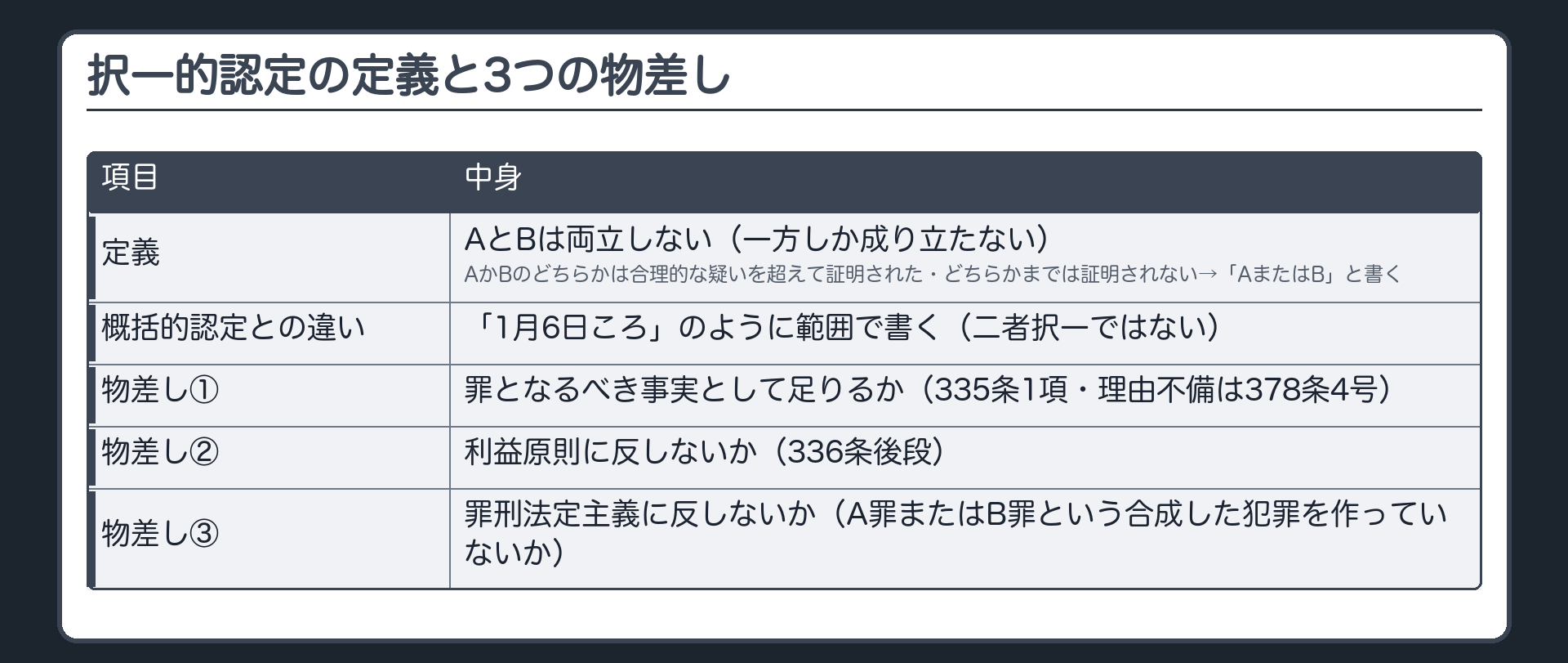択一的認定の定義と3つの物差し。定義＝AとBは両立しない（一方しか成り立たない）。AかBのどちらかは合理的な疑いを超えて証明されたが、どちらかまでは証明されない→判決に「AまたはB」と書く。概括的認定との違い＝「1月6日ころ」のように範囲で書く（二者択一ではない）。物差し＝①罪となるべき事実として足りるか（335条1項・理由不備は378条4号）②利益原則に反しないか（336条後段）③罪刑法定主義に反しないか（A罪またはB罪という合成した犯罪を作っていないか）