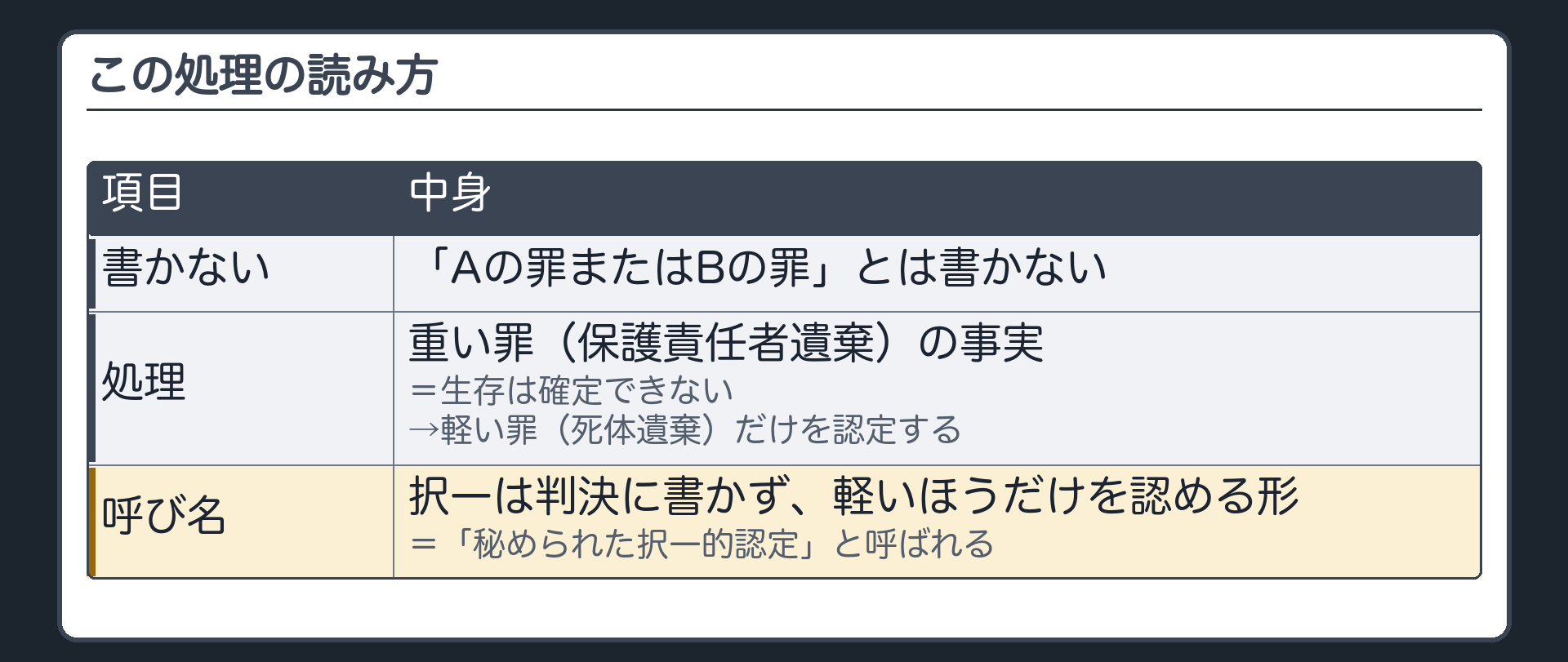 この処理の読み方。「Aの罪またはBの罪」とは書かない。重い罪（保護責任者遺棄）の事実＝生存は確定できない→軽い罪（死体遺棄）だけを認定する。択一をあらわには書かず、軽いほうだけを認める形＝「秘められた択一的認定」と呼ばれる