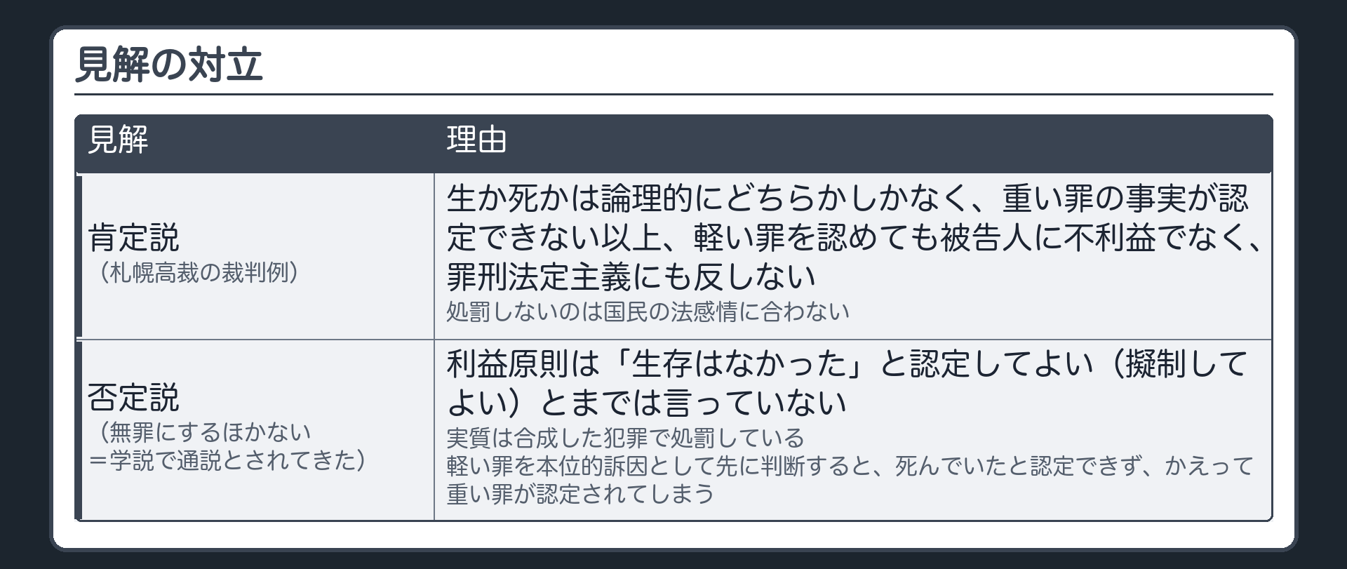 見解の対立。肯定説（札幌高裁の裁判例）＝生か死かは論理的にどちらかしかなく、重い罪の事実が認定できない以上、軽い罪を認めても被告人に不利益でなく、罪刑法定主義にも反しない／処罰しないのは国民の法感情に合わない。否定説（無罪にするほかない＝学説で通説とされてきた）＝利益原則は「生存はなかった」と認定してよい（擬制してよい）とまでは言っていない／実質は合成した犯罪で処罰している／軽い罪を本位的訴因として先に判断すると、死んでいたと認定できず、かえって重い罪が認定されてしまう
