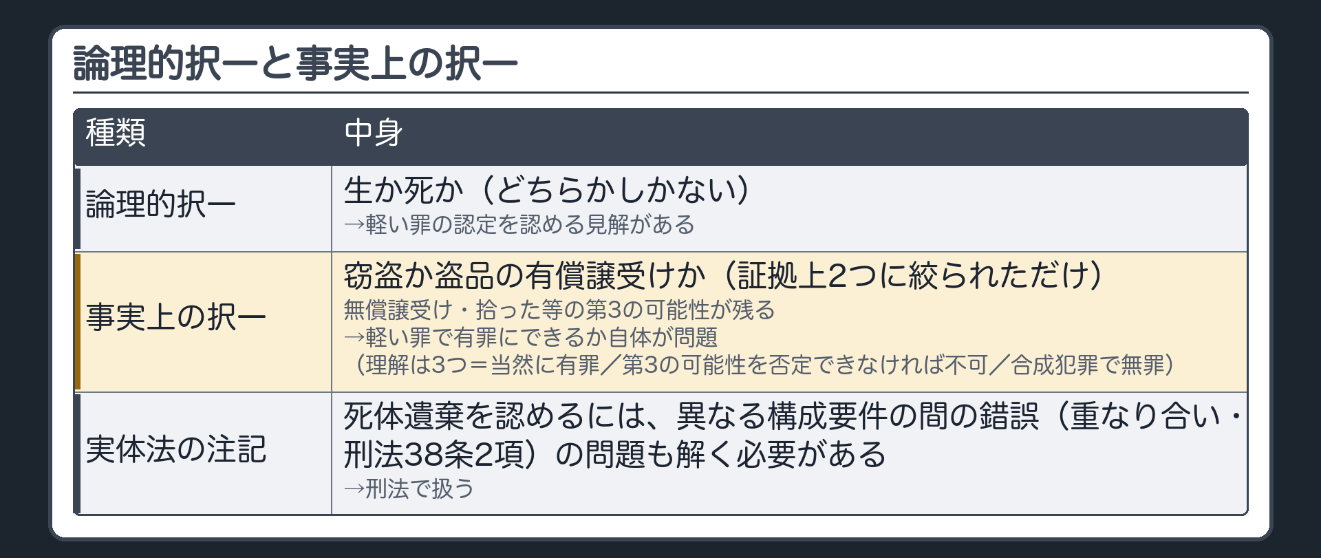 論理的択一と事実上の択一。論理的択一＝生か死か（どちらかしかない）→軽い罪の認定を認める見解がある。事実上の択一＝窃盗か盗品の有償譲受けか（証拠上2つに絞られただけ。無償譲受け・拾った等の第3の可能性が残る）→軽い罪で有罪にできるか自体が問題（理解は3つに分かれる＝当然に有罪／第3の可能性を否定できなければ不可／合成犯罪で無罪）。実体法の注記＝死体遺棄を認めるには、異なる構成要件の間の錯誤（重なり合い・刑法38条2項）の問題も解く必要がある→刑法で扱う