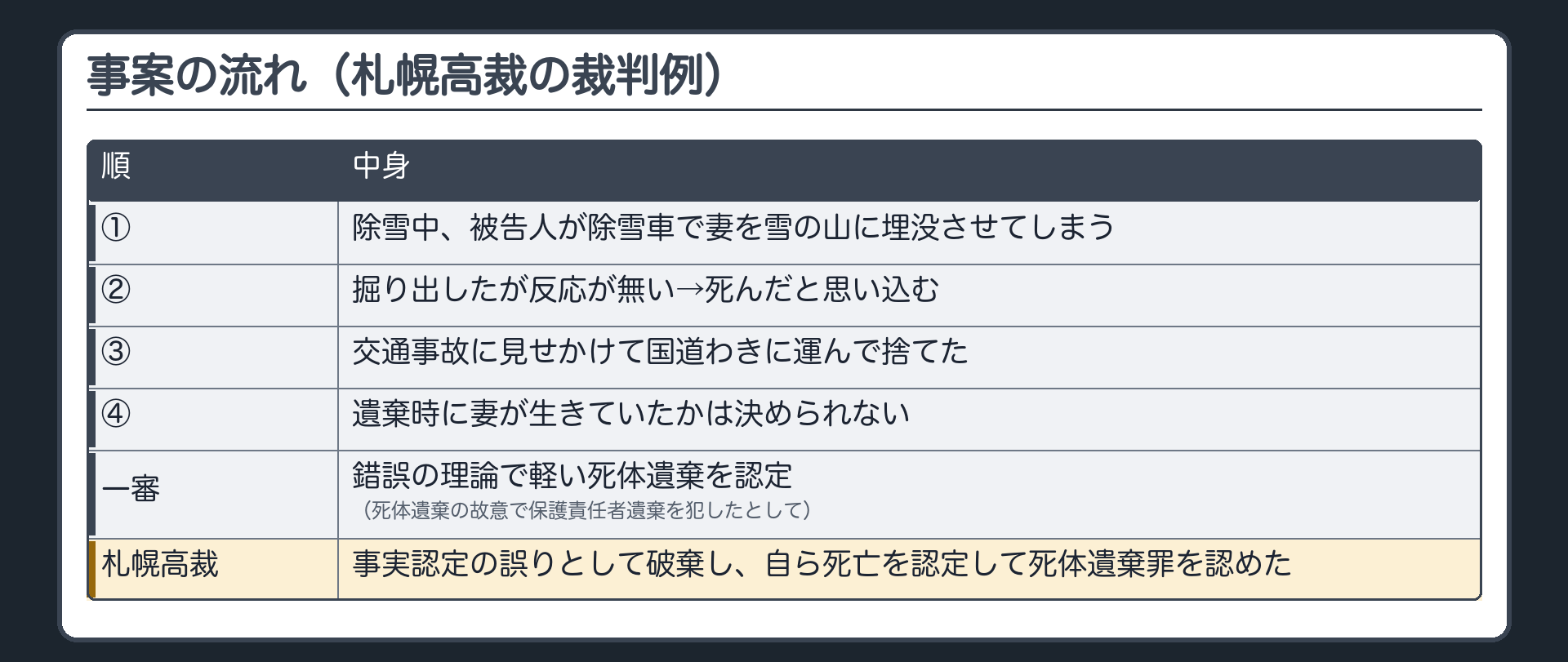 事案の流れ。除雪中、被告人が除雪車で妻を雪の山に埋没させてしまう→掘り出したが反応が無い→死んだと思い込む→交通事故に見せかけて国道わきに運んで捨てた→遺棄時に妻が生きていたかは決められない。一審＝死体遺棄の故意で保護責任者遺棄を犯したとして錯誤の理論で軽い死体遺棄を認定。札幌高裁＝事実認定の誤りとして破棄し、自ら死亡を認定して死体遺棄罪を認めた