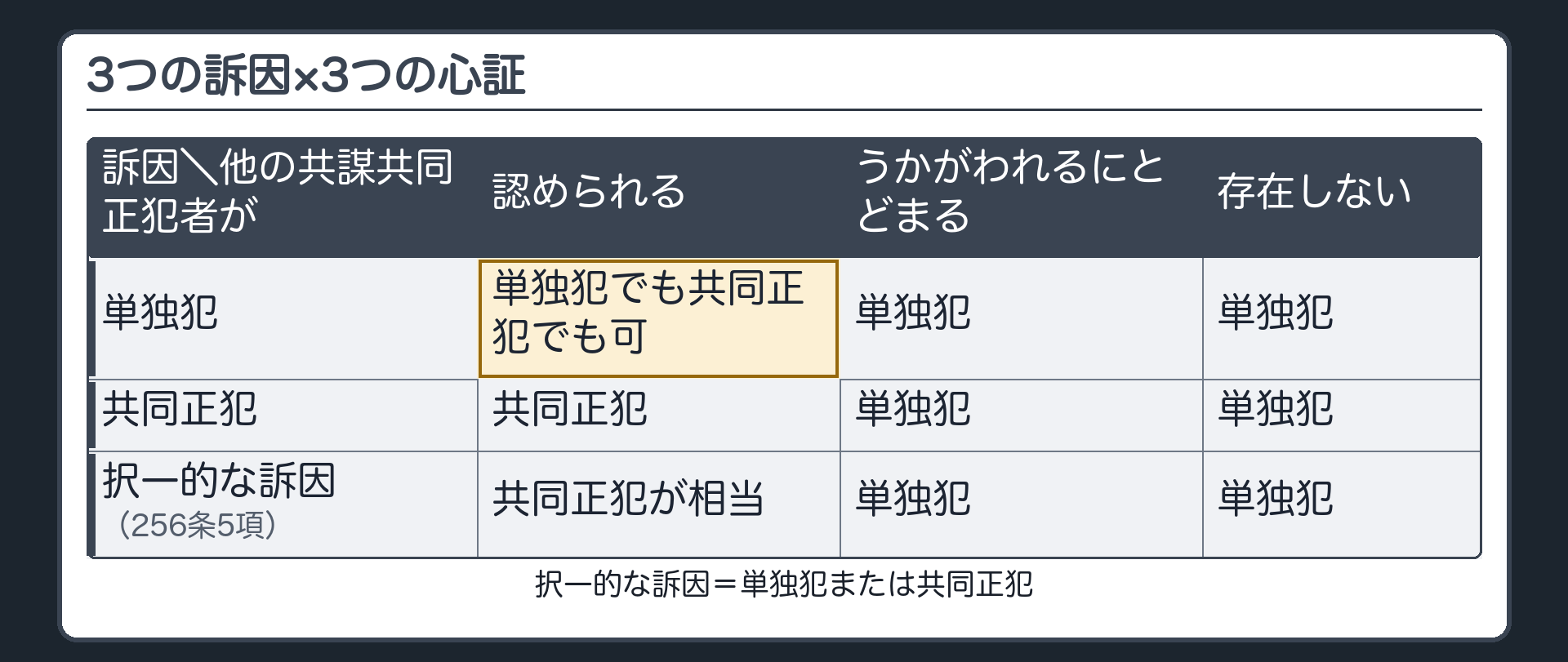 3つの訴因×3つの心証。縦＝訴因（単独犯／共同正犯／択一的な訴因〔256条5項＝単独犯または共同正犯〕）、横＝他の共謀共同正犯者が（認められる／うかがわれるにとどまる／存在しない）。単独犯の訴因＝単独犯でも共同正犯でも可／単独犯／単独犯。共同正犯の訴因＝共同正犯／単独犯／単独犯。択一的な訴因＝共同正犯が相当／単独犯／単独犯