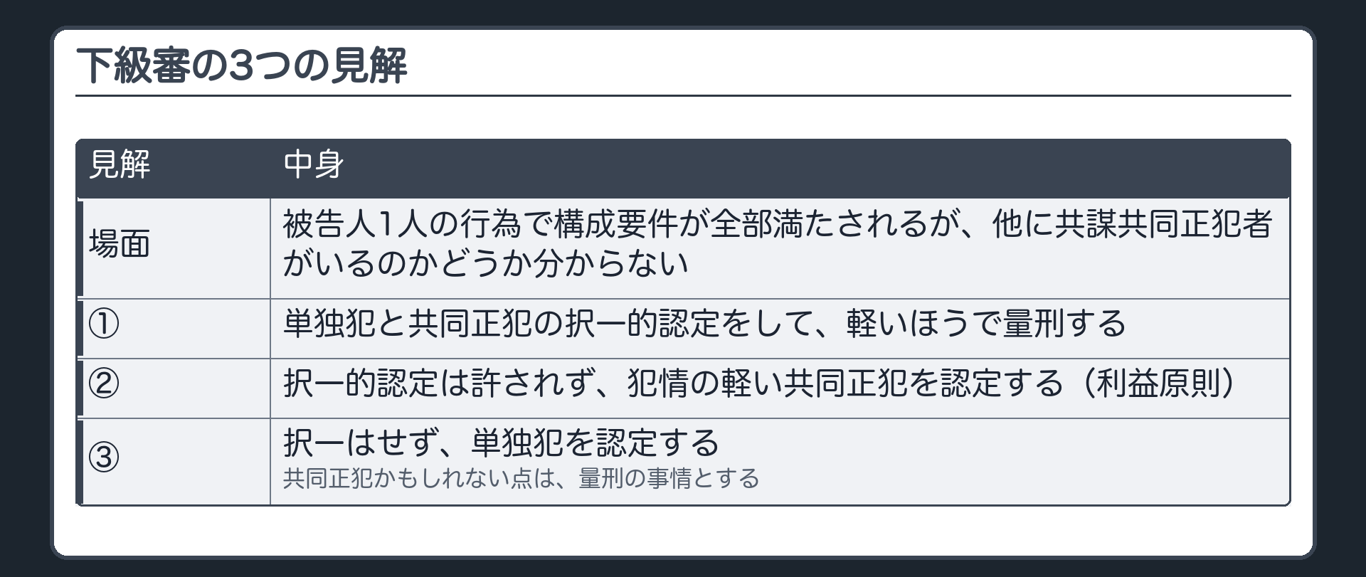 下級審の3つの見解。場面＝被告人1人の行為で構成要件が全部満たされるが、他に共謀共同正犯者がいるのかどうか分からない。①単独犯と共同正犯の択一的認定をして、軽いほうで量刑する ②択一的認定は許されず、犯情の軽い共同正犯を認定する（利益原則） ③択一はせず、単独犯を認定する。共同正犯かもしれない点は、量刑の事情とする