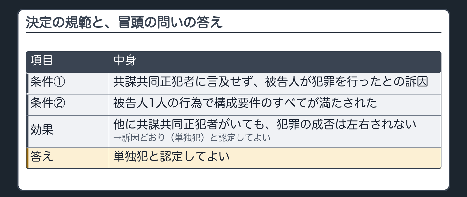 決定の規範と、冒頭の問いの答え。条件＝①共謀共同正犯者に言及せず、被告人が犯罪を行ったとの訴因 ②被告人1人の行為で構成要件のすべてが満たされた→他に共謀共同正犯者がいても犯罪の成否は左右されない→訴因どおり（単独犯）と認定してよい。答え＝単独犯と認定してよい