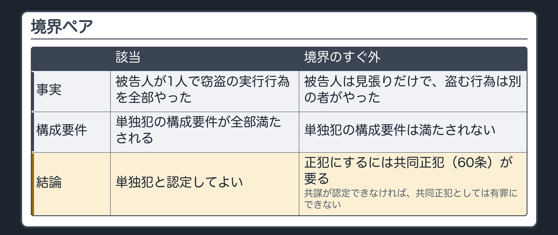 境界ペア。該当＝被告人が1人で窃盗の実行行為を全部やった→単独犯の構成要件が全部満たされる→単独犯と認定してよい。境界のすぐ外＝被告人は見張りだけで、盗む行為は別の者がやった→単独犯の構成要件は満たされない→正犯にするには共同正犯（60条）が要り、共謀が認定できなければ共同正犯としては有罪にできない