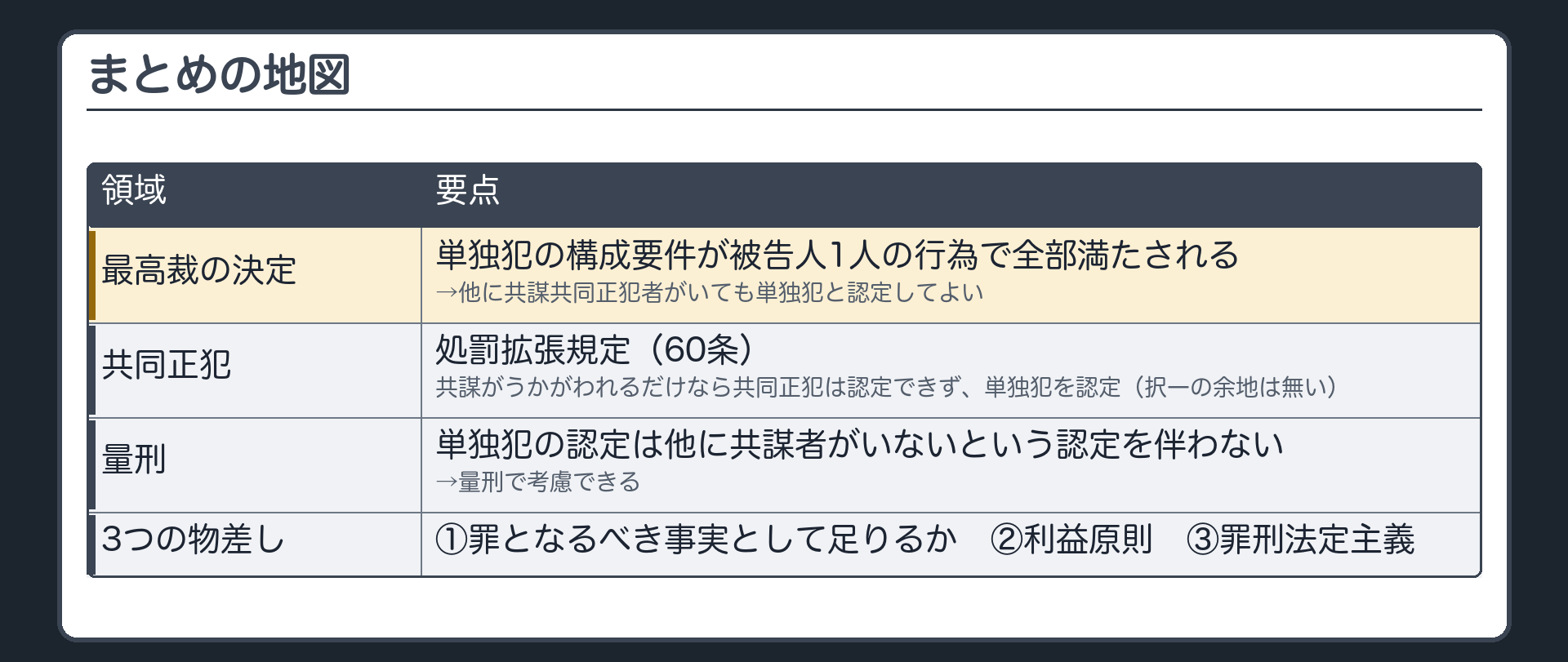 まとめの地図。単独犯の構成要件が被告人1人の行為で全部満たされる→他に共謀共同正犯者がいても単独犯と認定してよい（最高裁の決定）。共同正犯は処罰拡張規定（60条）。共謀がうかがわれるだけなら共同正犯は認定できず、単独犯を認定（択一の余地は無い）。単独犯の認定は他に共謀者がいないという認定を伴わない→量刑で考慮できる。3つの物差し＝①罪となるべき事実として足りるか②利益原則③罪刑法定主義