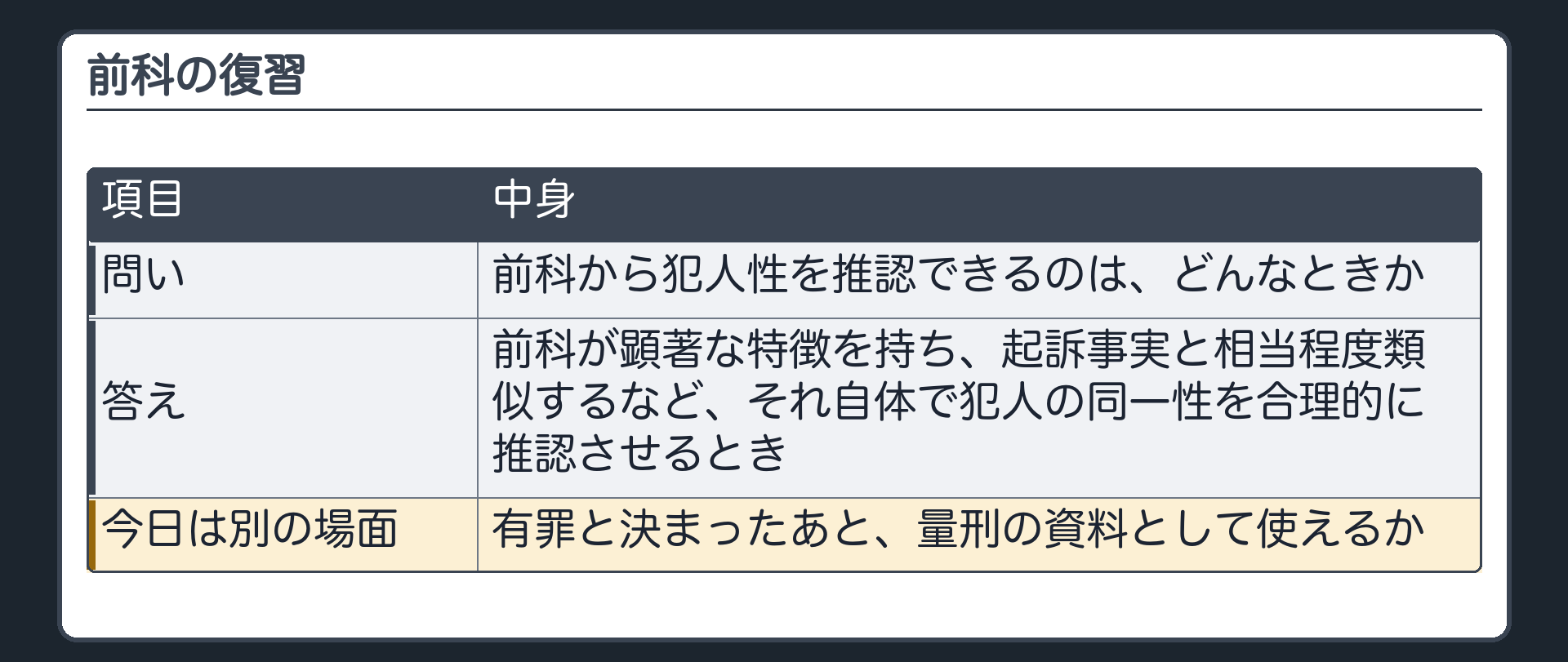 前科から犯人性を推認できるのは、どんなときか。答え＝前科が顕著な特徴を持ち、起訴事実と相当程度類似するなど、それ自体で犯人の同一性を合理的に推認させるとき。今日は別の場面＝有罪と決まったあと、量刑の資料として使えるか